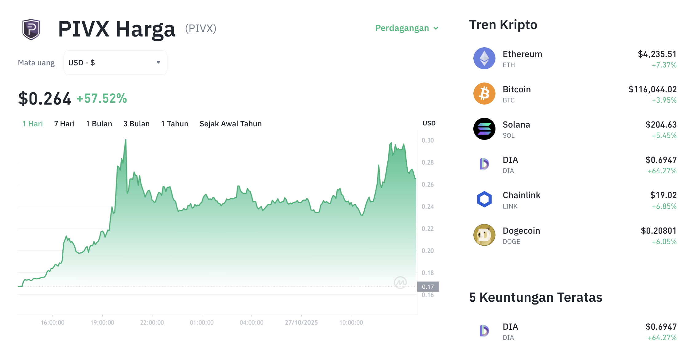 Pergerakan harga Pivx (PIVX/USDT) pada Senin, 27 oktober 2025. Sumber: Tokocrypto.