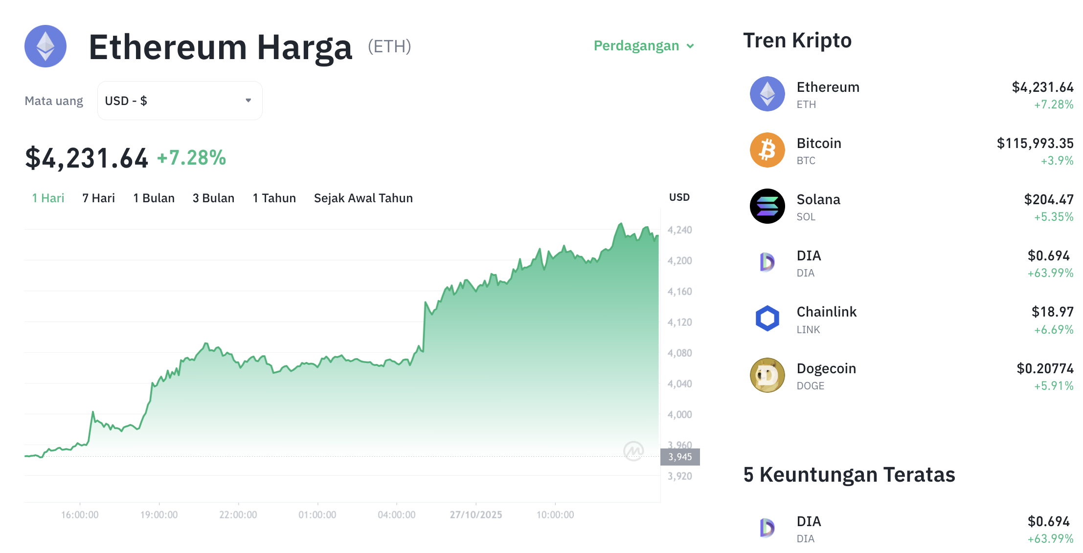 Pergerakan harga Ethereum (ETH/USDT) pada Senin, 27 oktober 2025. Sumber: Tokocrypto.
