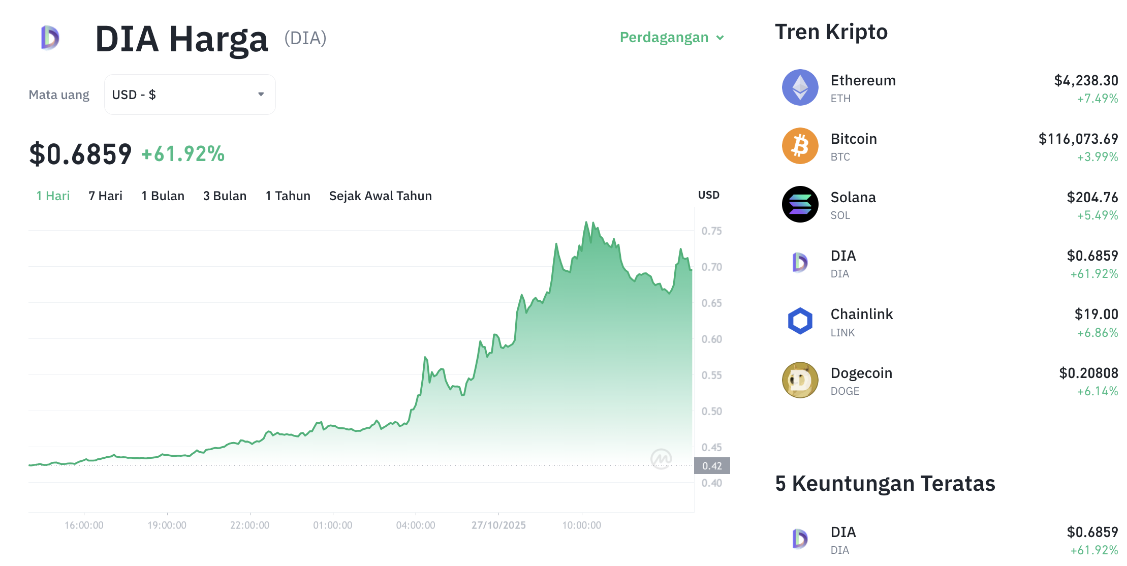 Pergerakan harga Dia (DIA/USDT) pada Senin, 27 oktober 2025. Sumber: Tokocrypto.