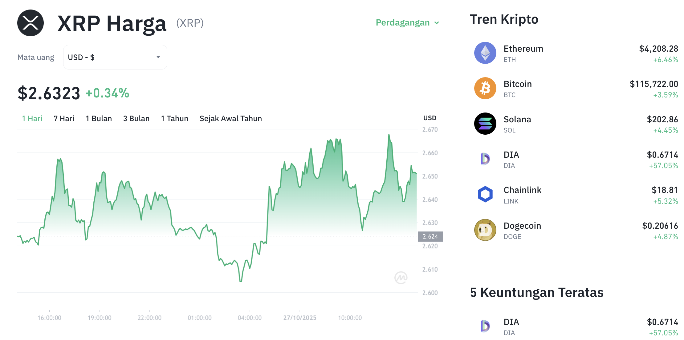 Pergerakan harga XRP (XRP/USDT) pada Senin, 27 oktober 2025. Sumber: Tokocrypto.