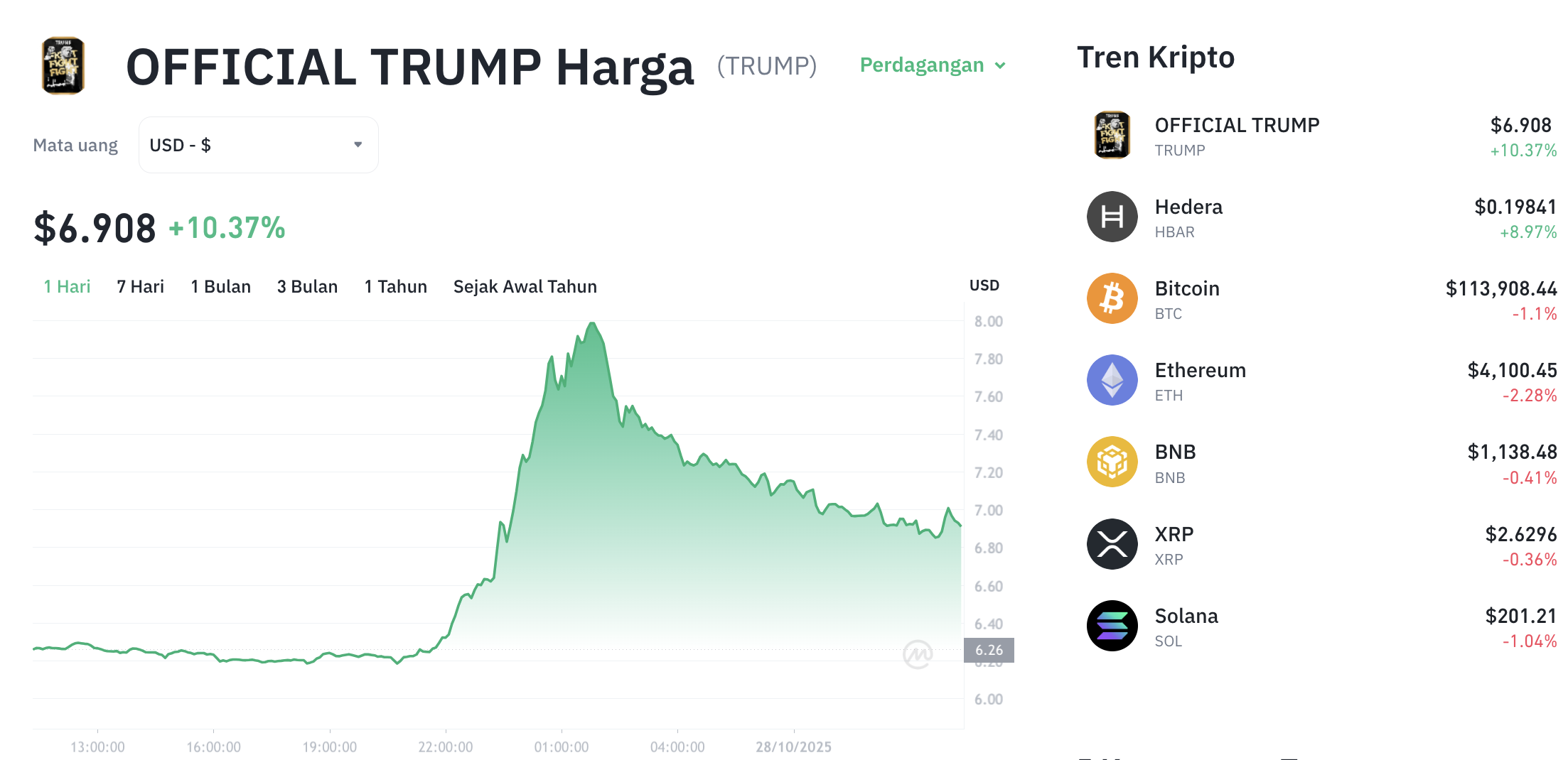 Pergerakan harga Official Trump (TRUMP/USDT) pada Selasa, 28 oktober 2025. Sumber: Tokocrypto.