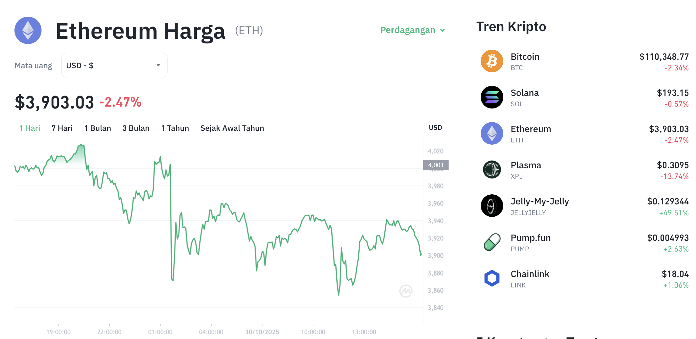 Pergerakan harga Ethereum (ETH/USDT) pada Kamis, 30 oktober 2025. Sumber: Tokocrypto.