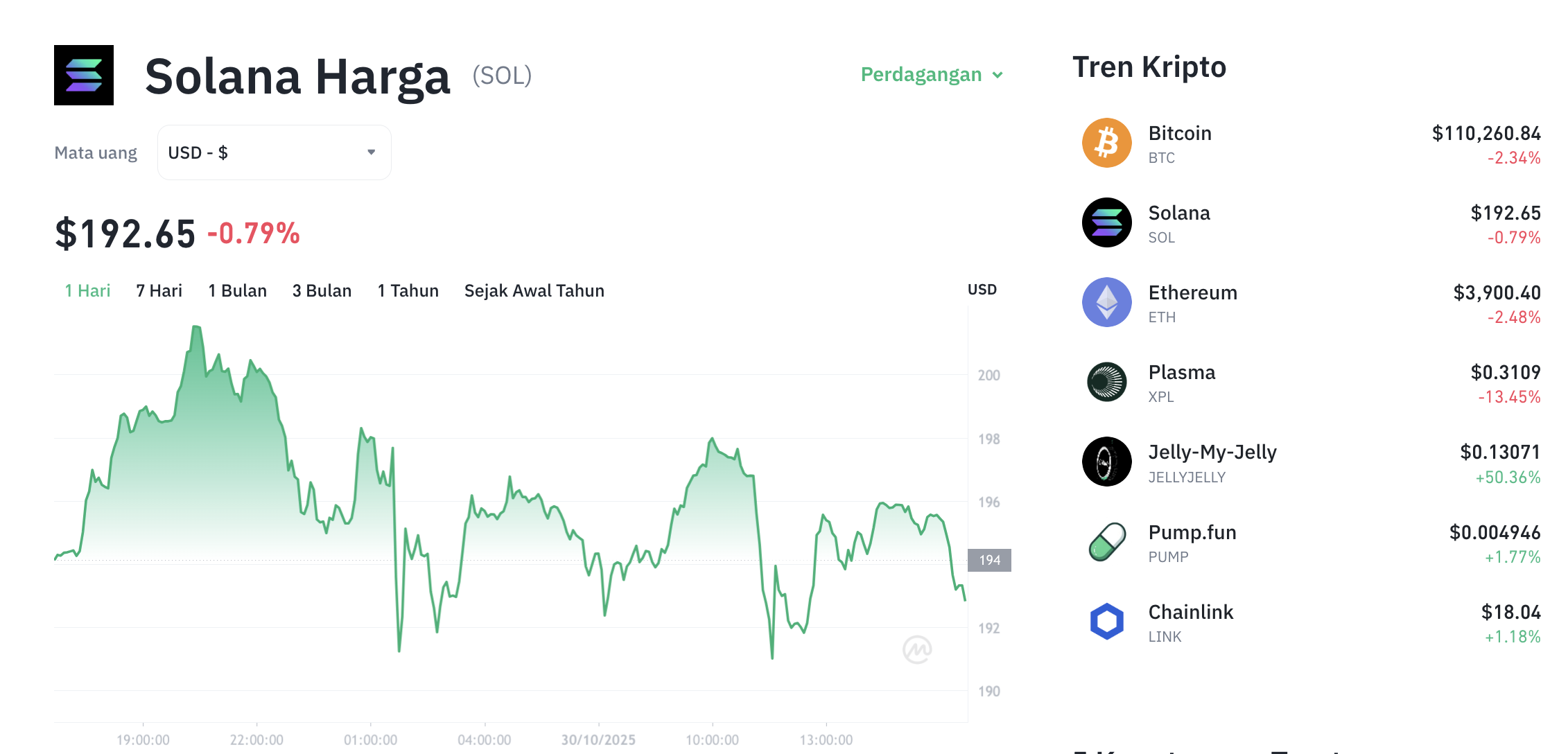 Pergerakan harga Solana (SOL/USDT) pada Kamis, 30 oktober 2025. Sumber: Tokocrypto.