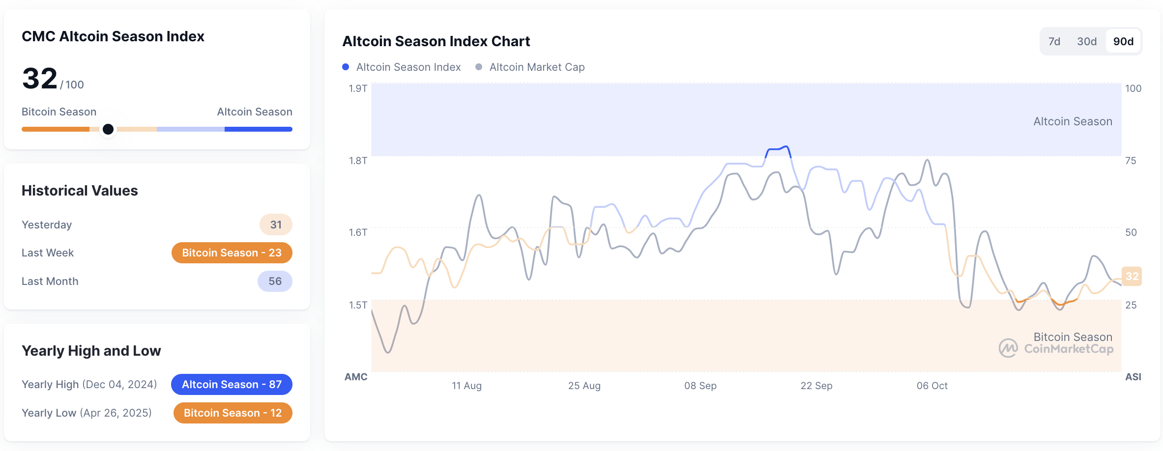 Metrik Altcoin Season Index pada 30 Oktober 2025. Sumber: CoinMarketCap.
