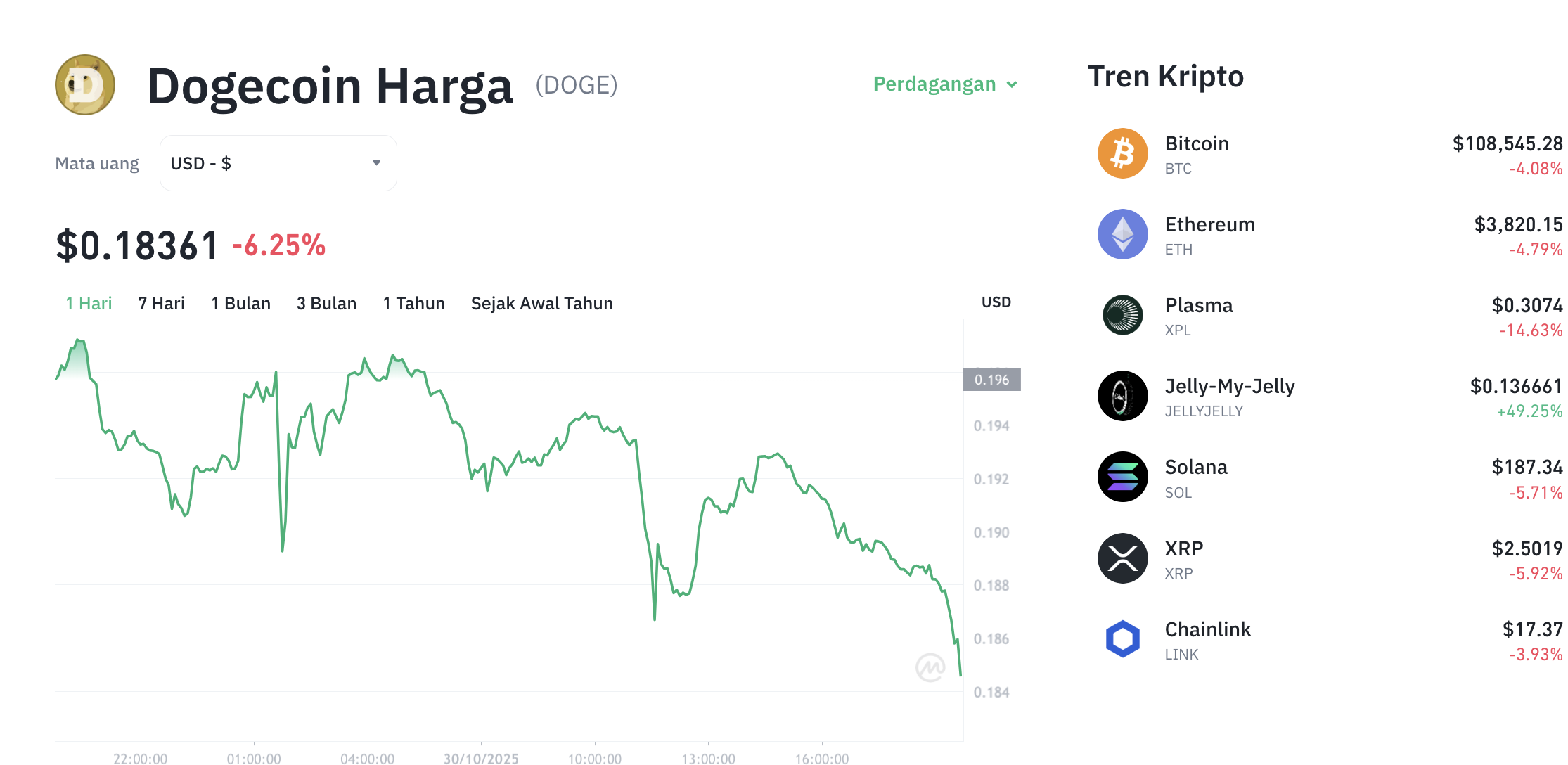 Pergerakan harga Dogecoin (DOGE/USDT) pada Kamis, 30 oktober 2025. Sumber: Tokocrypto.