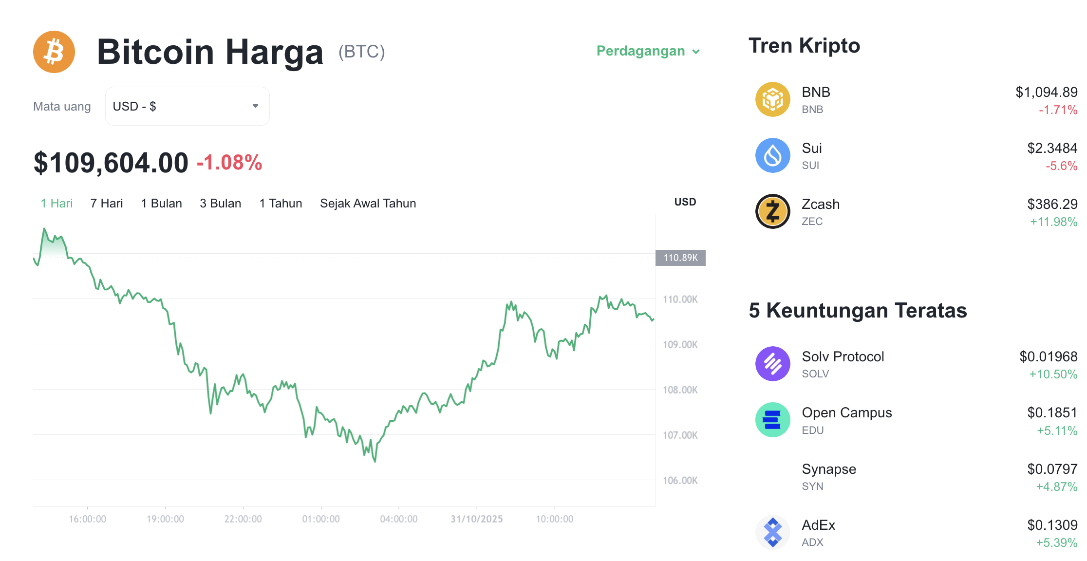 Pergerakan harga Bitcoin (BTC/USDT) pada Jumat, 31 oktober 2025. Sumber: Tokocrypto.