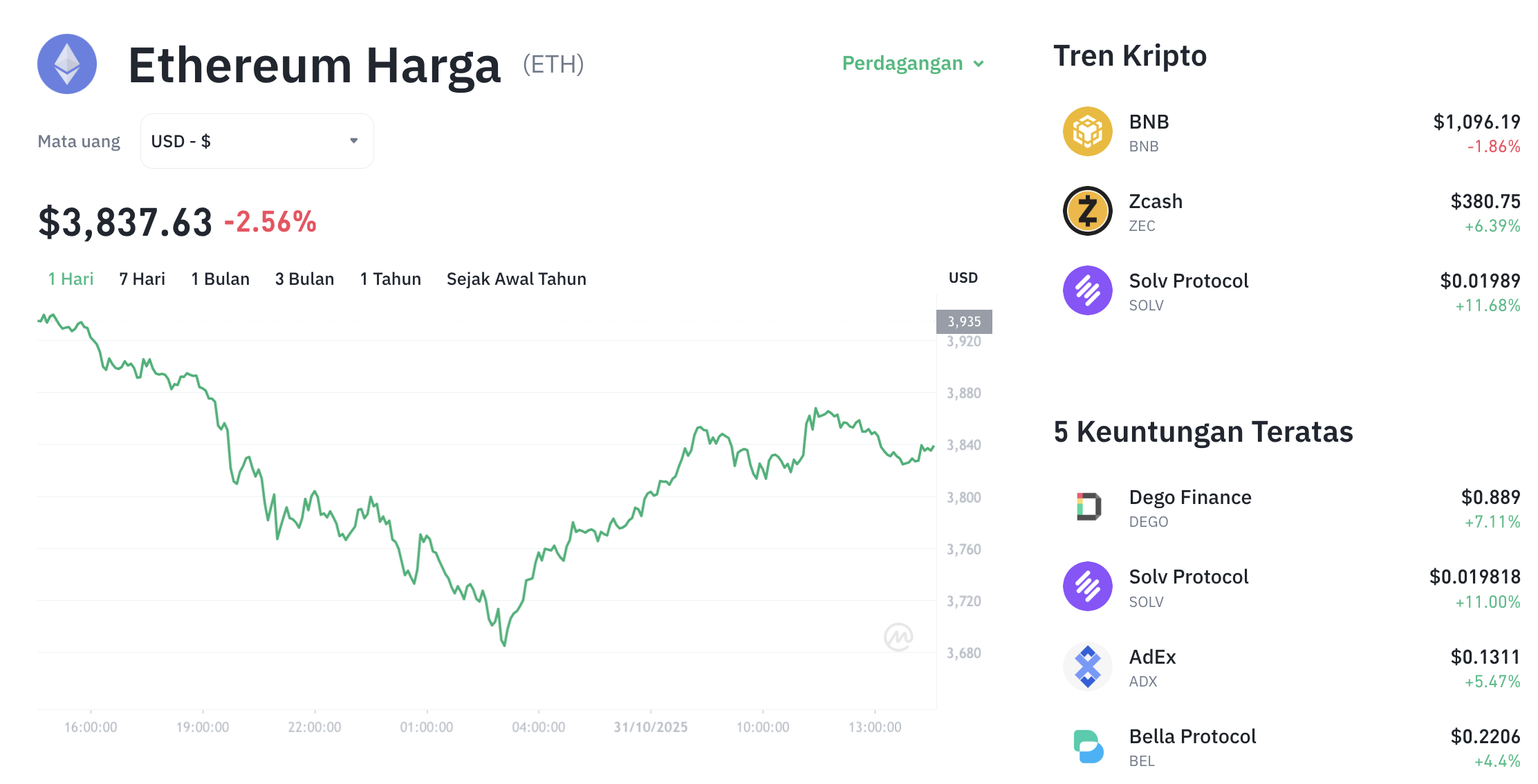 Pergerakan harga Ethereum (ETH/USDT) pada Jumat, 31 oktober 2025. Sumber: Tokocrypto.