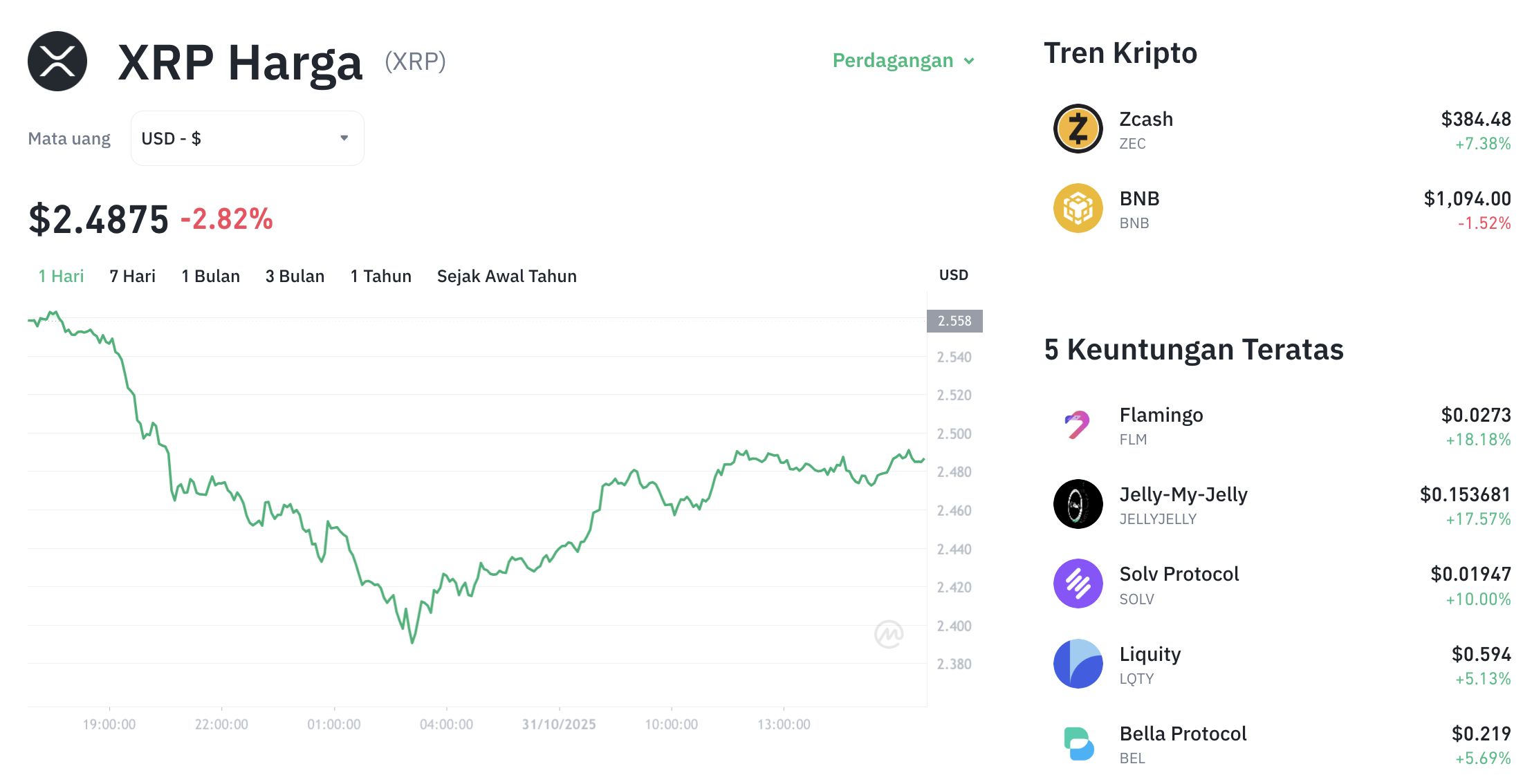 Pergerakan harga XRP (XRP/USDT) pada Jumat, 31 oktober 2025. Sumber: Tokocrypto.