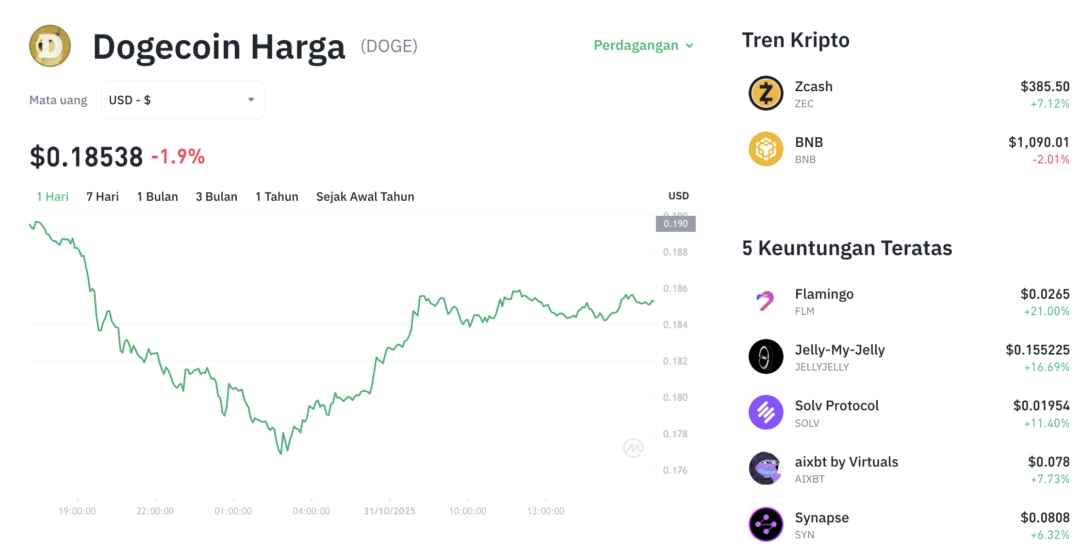 Pergerakan harga Dogecoin (DOGE/USDT) pada Jumat, 31 oktober 2025. Sumber: Tokocrypto.