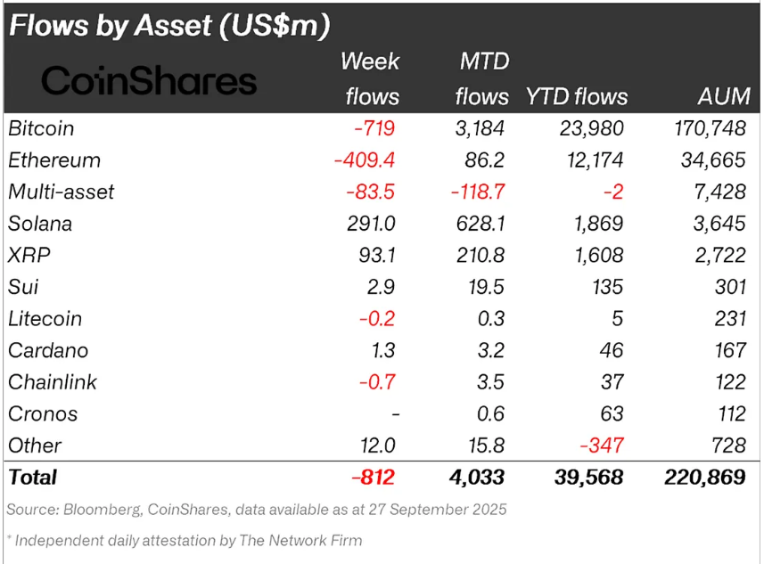 Investasi Institusional XRP. Sumber: CoinShares.