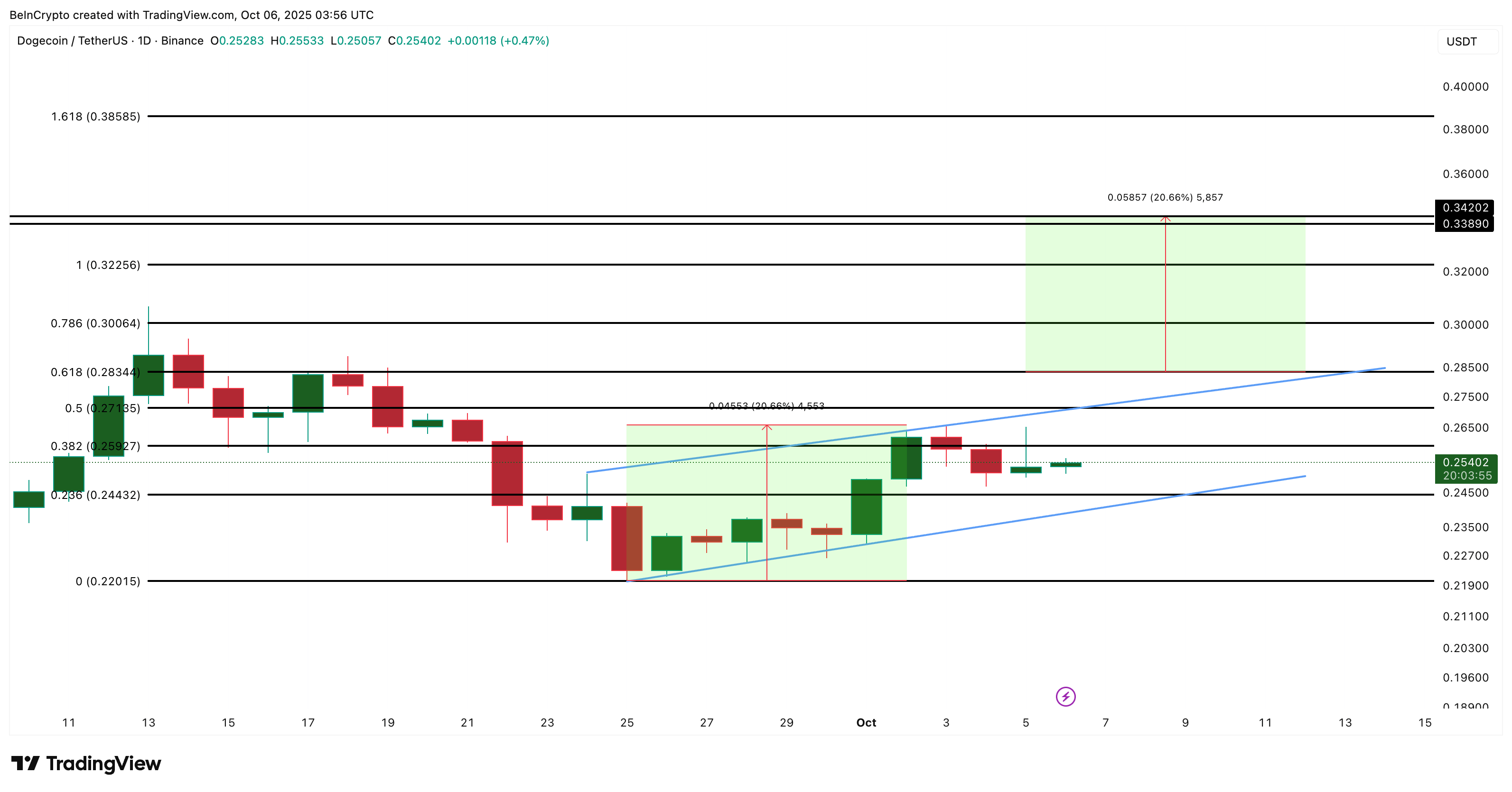 Analisis Harga Dogecoin: TradingView.