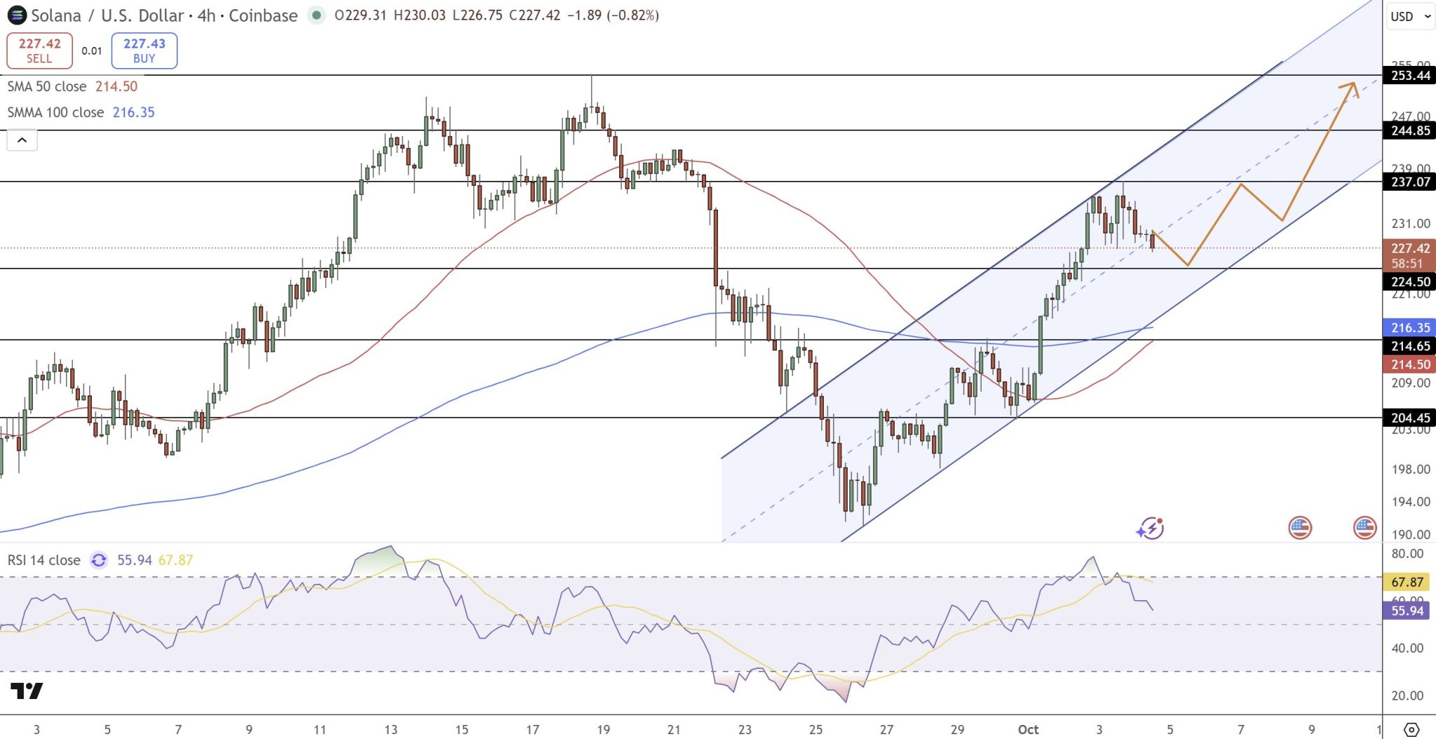 Prediksi Harga Solana – Sumber: Tradingview.