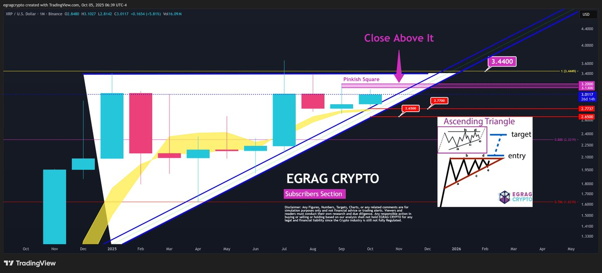 Aksi Harga Koin Ripple | Sumber: EGRAG CRYPTO, X.