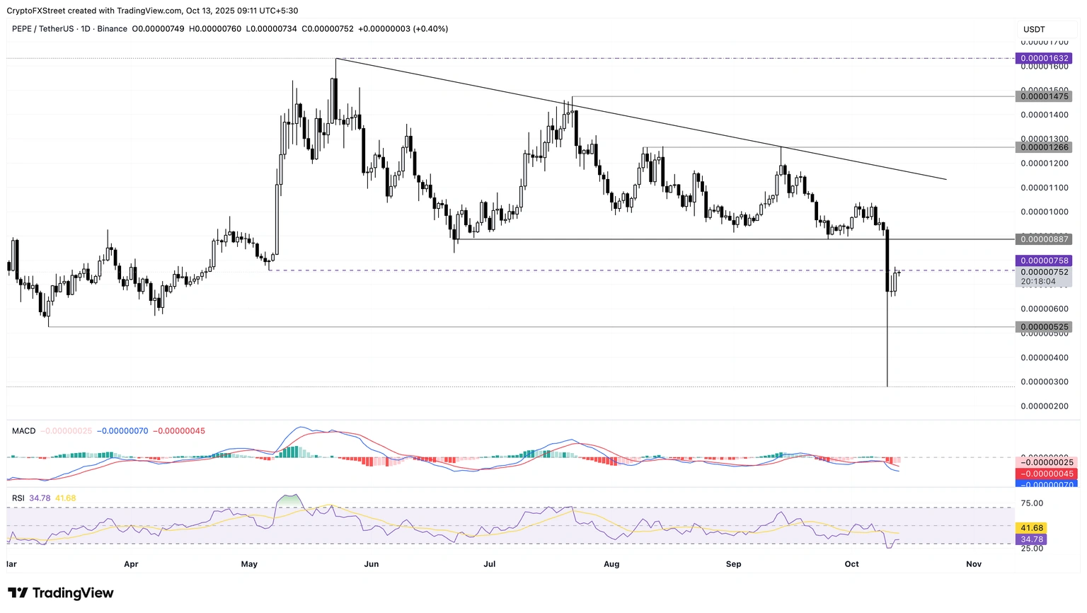 Grafik harga harian PEPE/USDT.
