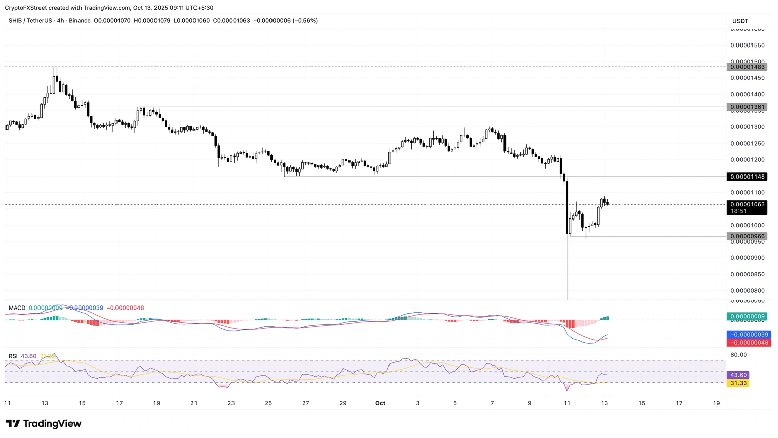 Grafik harga SHIB/USDT 4 jam.