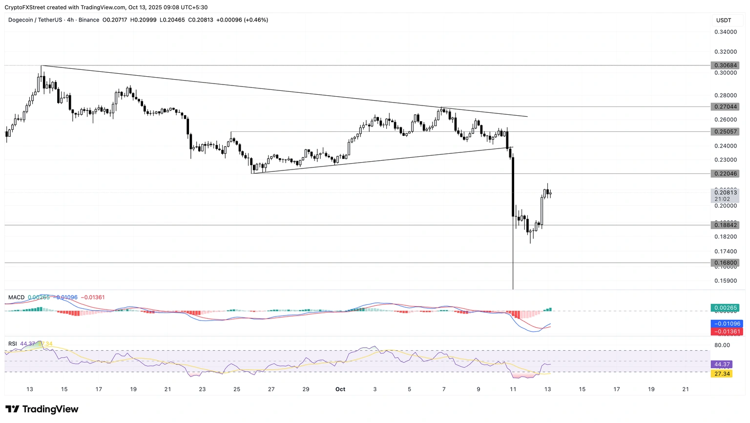 Grafik harga DOGE/USDT 4 jam.