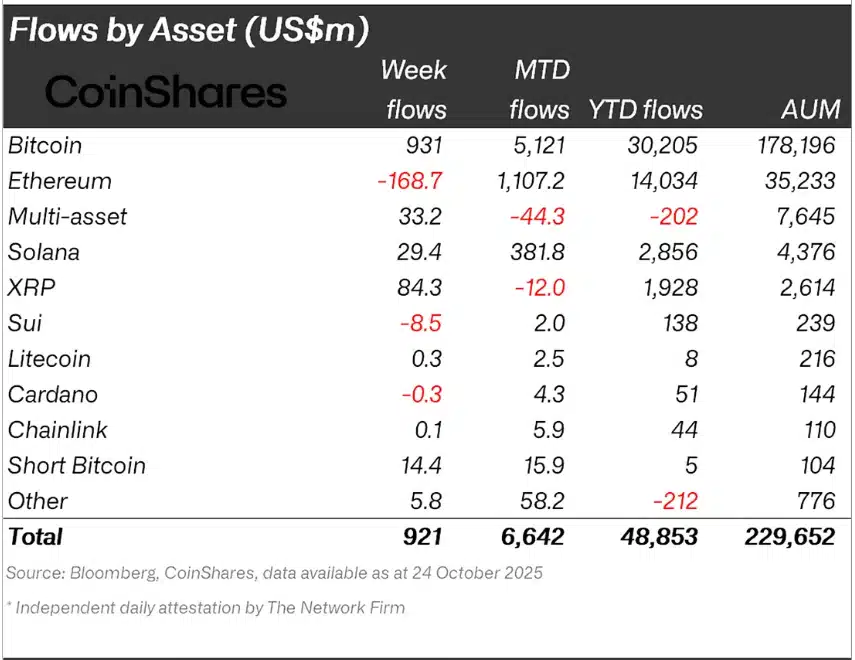 Solana Institutional Flows. Source: CoinShares.