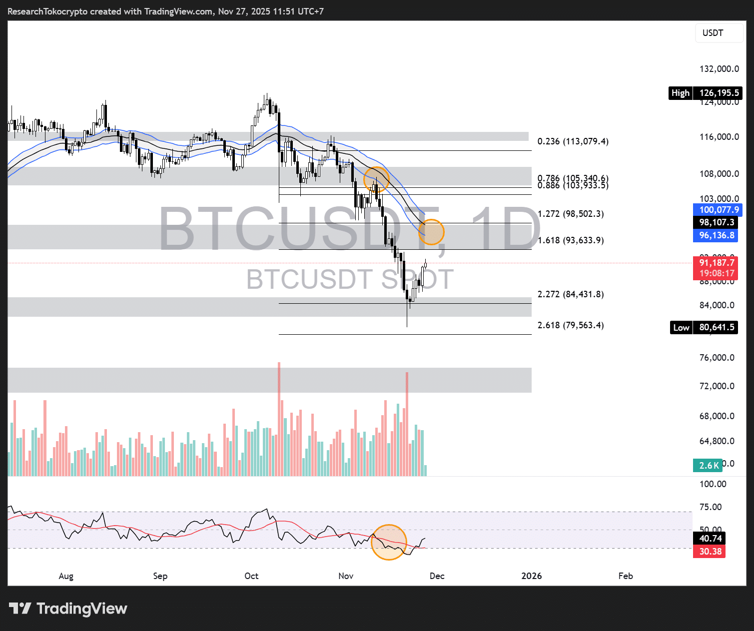 Source: Tradingview (27 November 2025)
