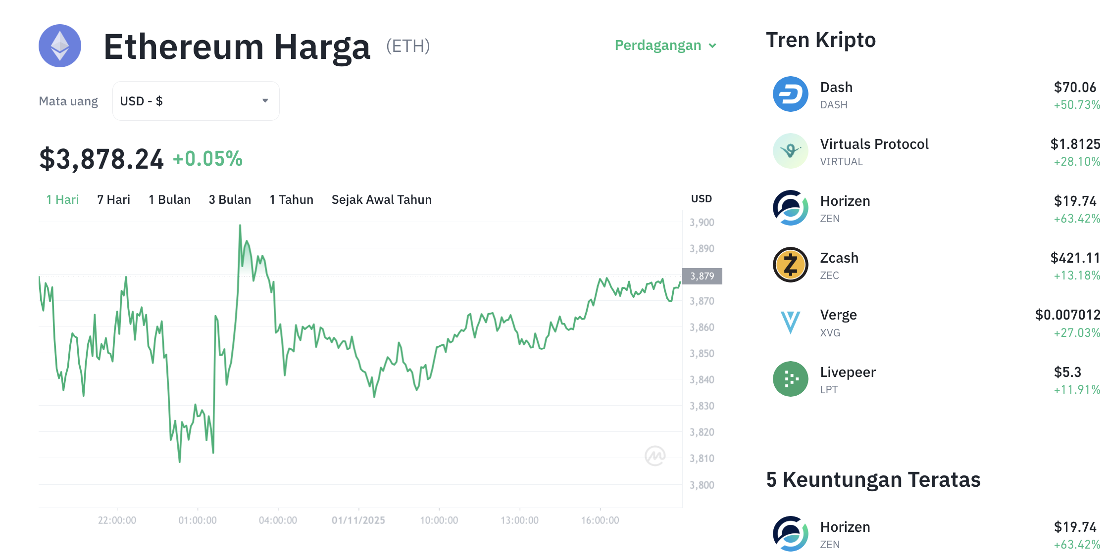 Pergerakan harga Ethereum (ETH/USDT) pada Sabtu, 1 November 2025. Sumber: Tokocrypto.