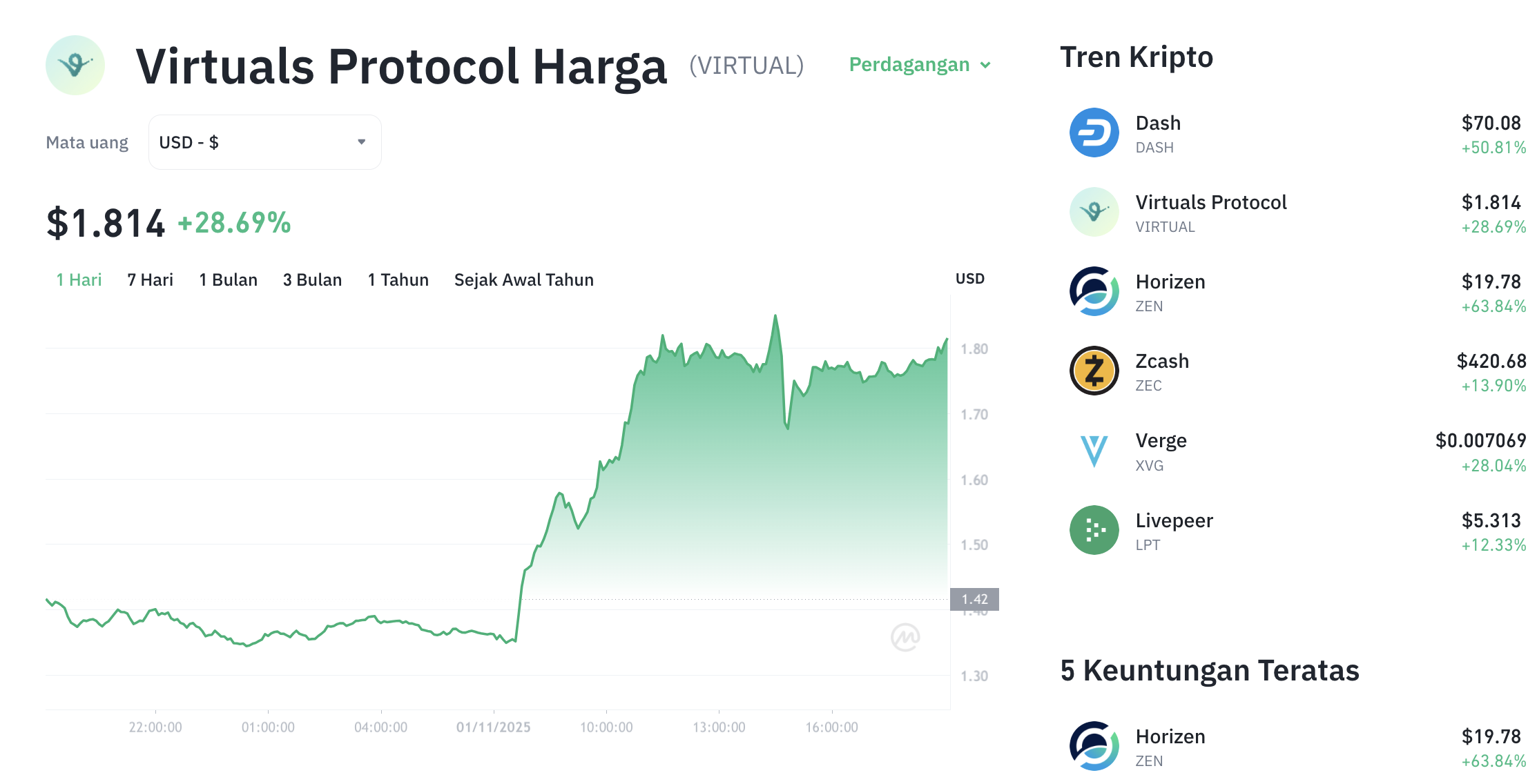 Pergerakan harga Virtuals Protocol (VIRTUAL/USDT) pada Senin, 1 November 2025. Sumber: Tokocrypto.