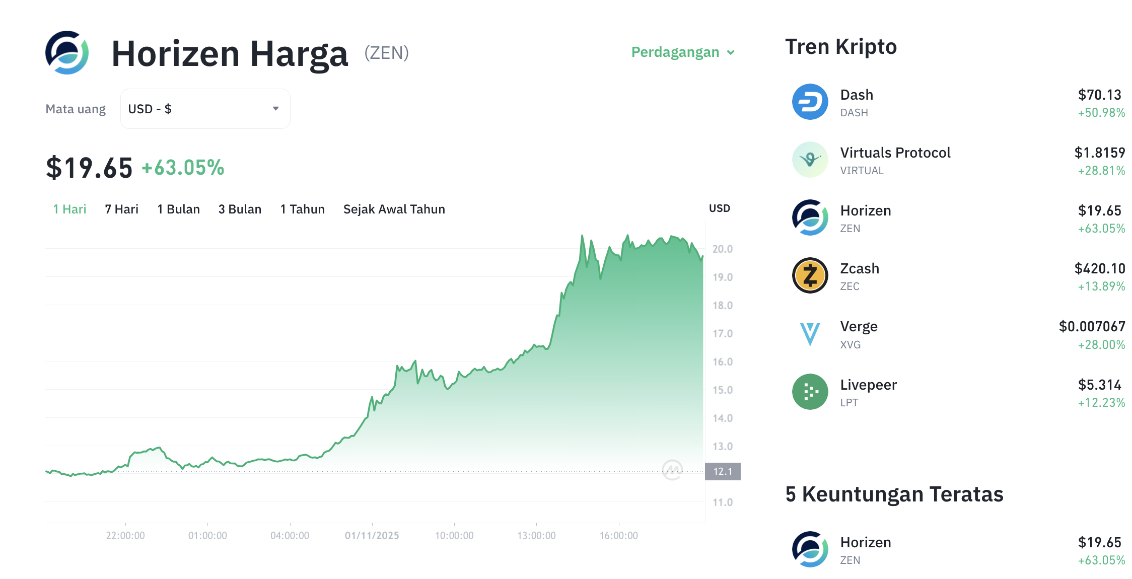 Pergerakan harga Horizen (ZEN/USDT) pada Sabtu, 1 November 2025. Sumber: Tokocrypto.