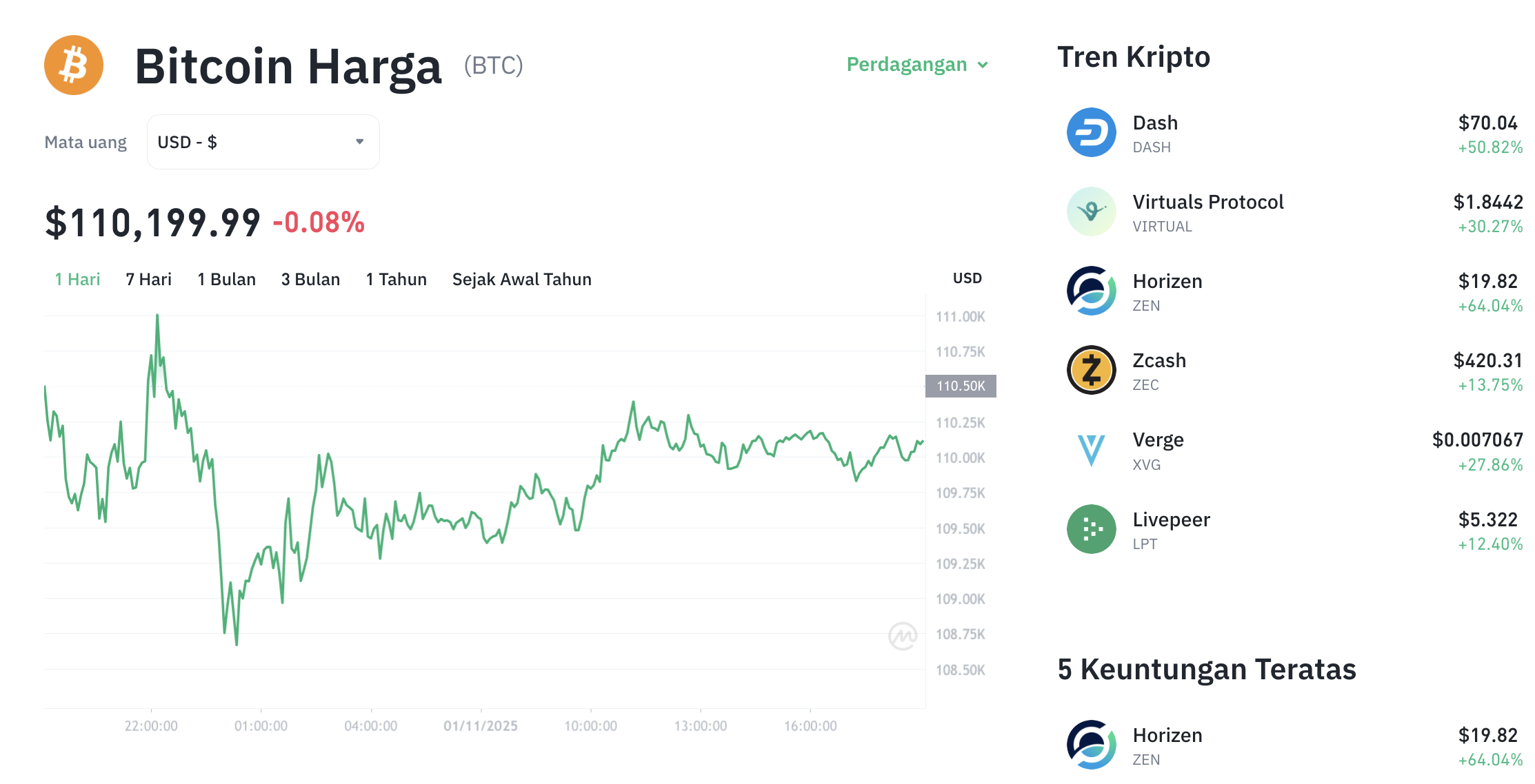 Pergerakan harga Bitcoin (BTC/USDT) pada Sabtu, 1 November 2025. Sumber: Tokocrypto.
