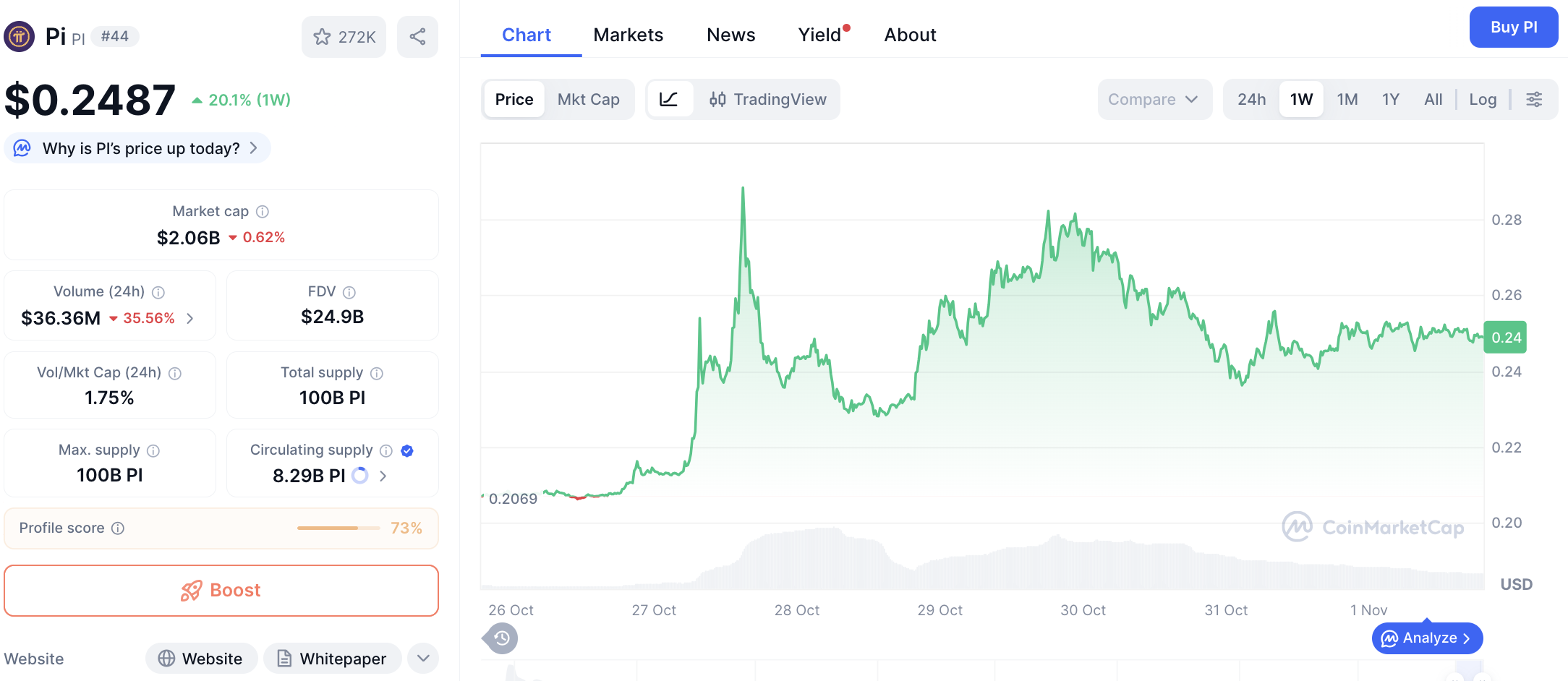 Pergerakan harga Pi Coin (PI/USDT) pada Sabtu, 1 November 2025. Sumber: CoinMarketCap