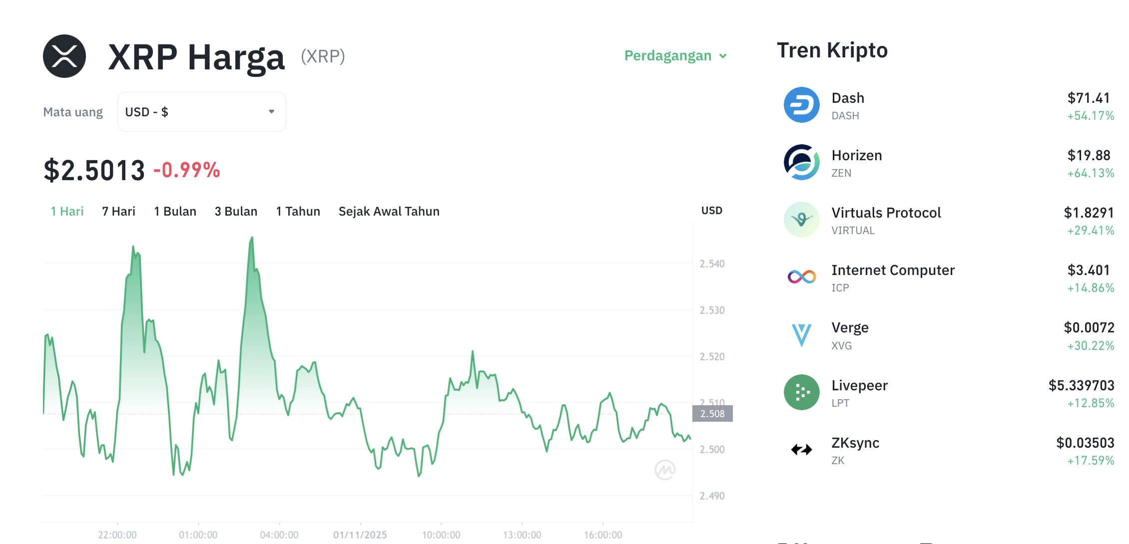 Pergerakan harga XRP (XRP/USDT) pada Sabtu, 1 November 2025. Sumber: Tokocrypto.