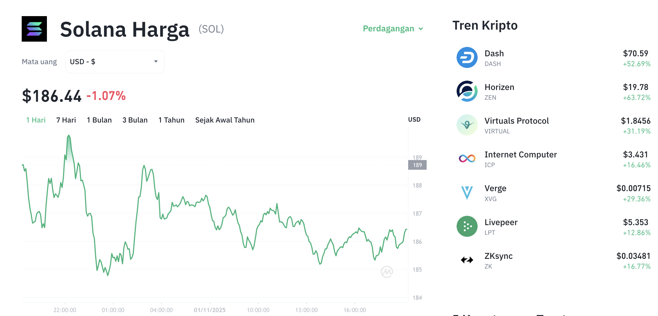 Pergerakan harga Solana (SOL/USDT) pada Sabtu, 1 November 2025. Sumber: Tokocrypto.