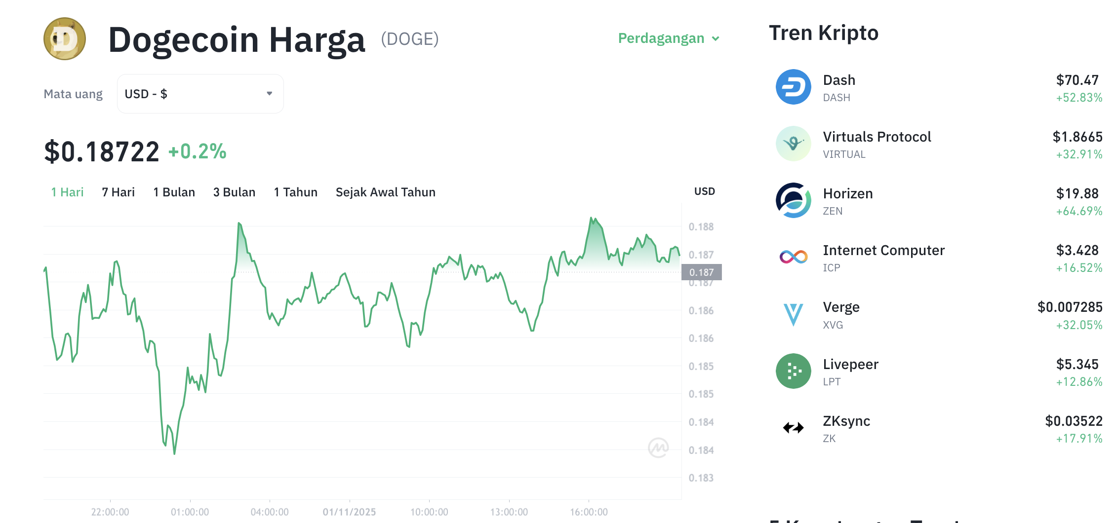 Pergerakan harga Dogecoin (DOGE/USDT) pada Sabtu, 1 November 2025. Sumber: Tokocrypto.