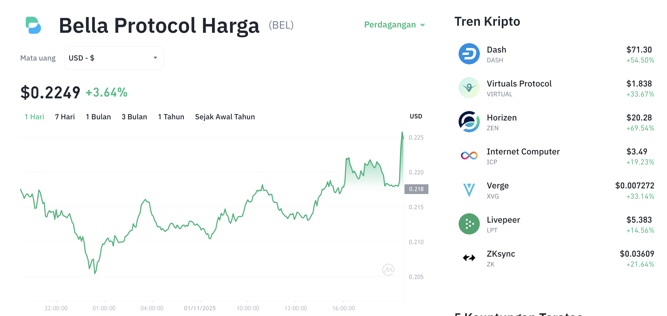 Pergerakan harga Bella Protocol (BEL/USDT) pada Sabtu, 1 November 2025. Sumber: Tokocrypto.
