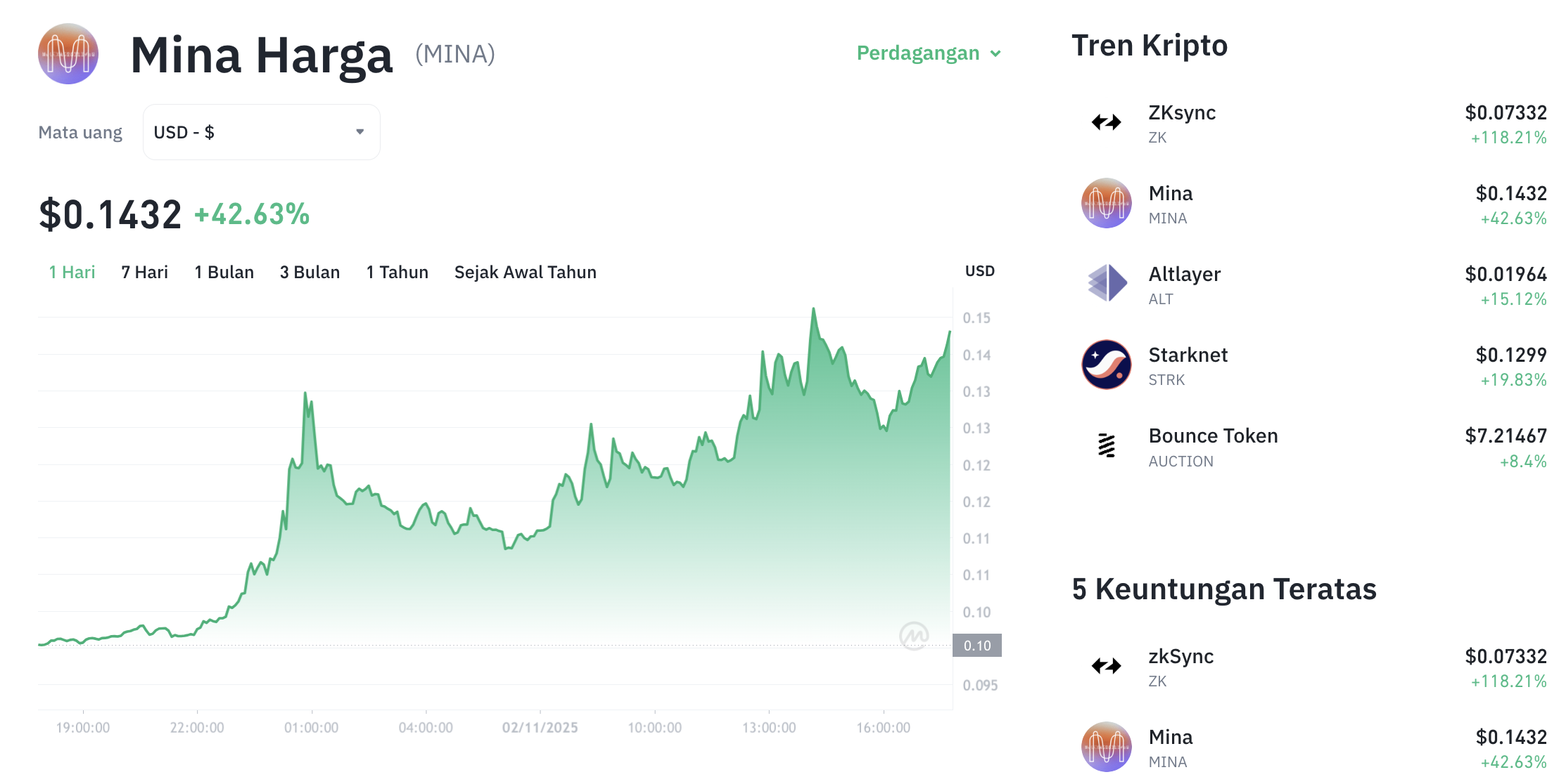 Pergerakan harga Mina Protocol (MINA/USDT) pada Minggu, 2 November 2025. Sumber: Tokocrypto.