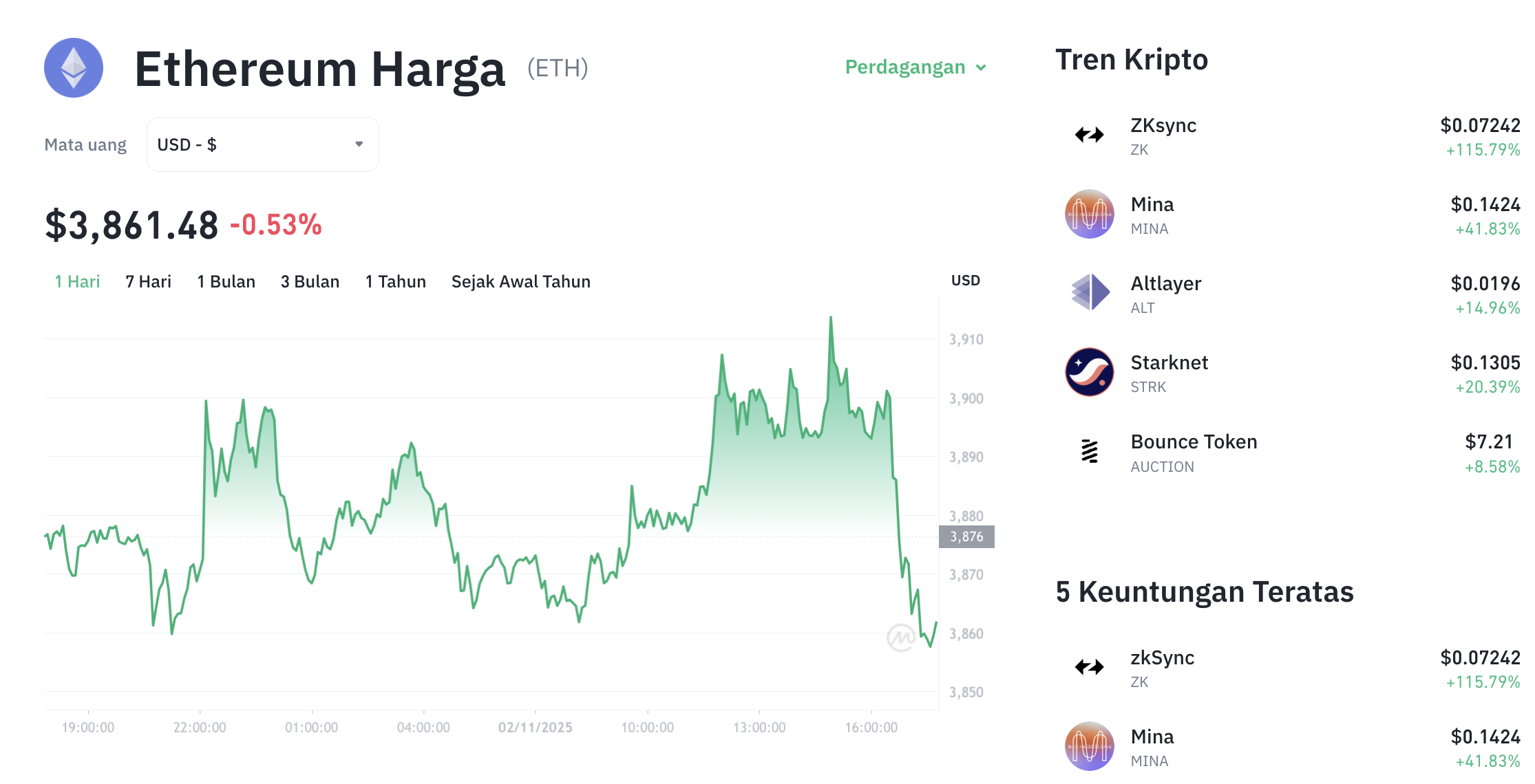 Pergerakan harga Ethereum (ETH/USDT) pada Minggu, 2 November 2025. Sumber: Tokocrypto.