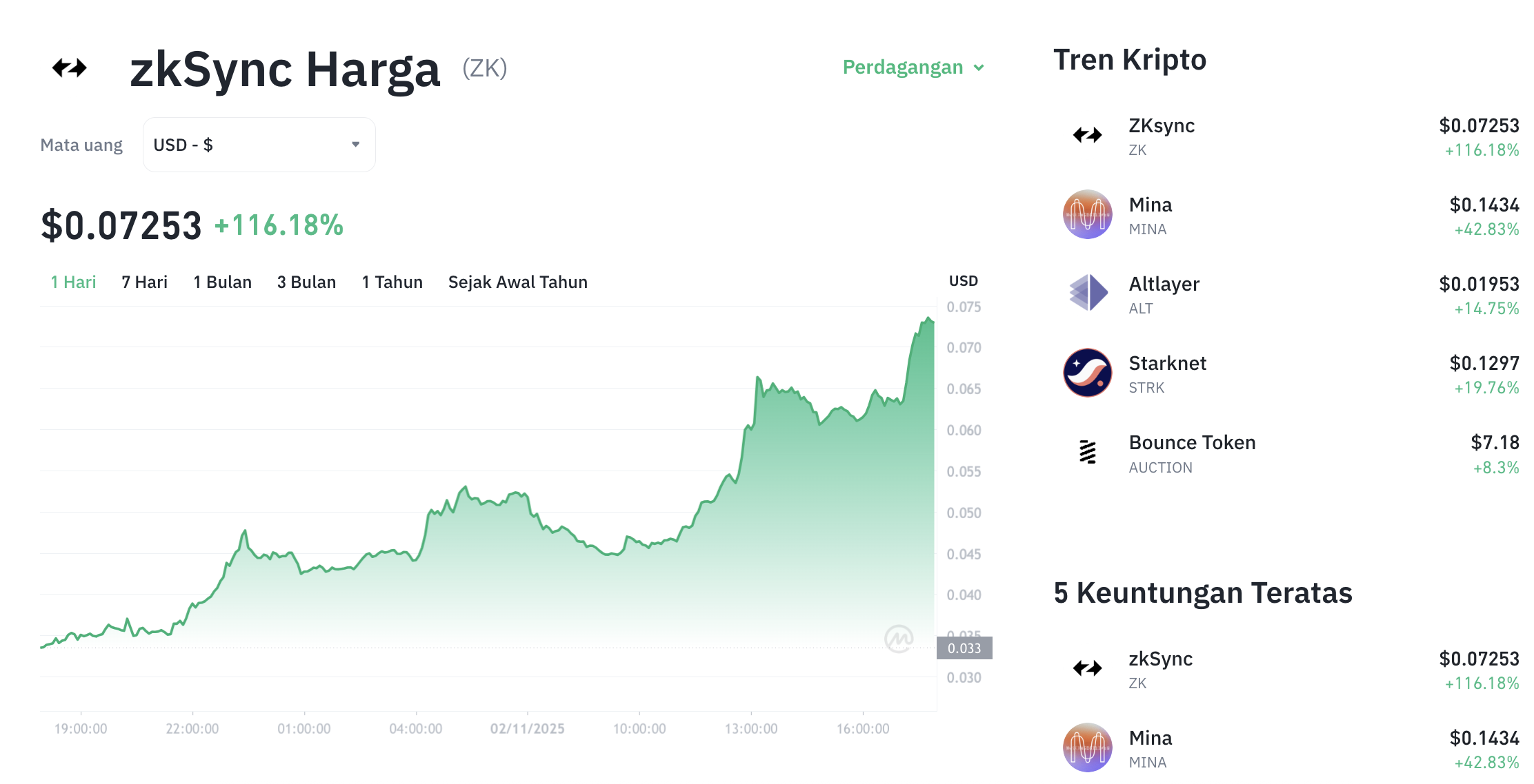 Pergerakan harga Zksync (ZK/USDT) pada Minggu, 2 November 2025. Sumber: Tokocrypto.