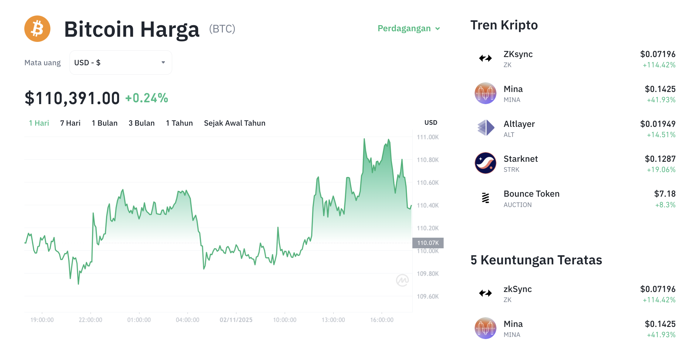 Pergerakan harga Bitcoin (BTC/USDT) pada Minggu, 2 November 2025. Sumber: Tokocrypto.