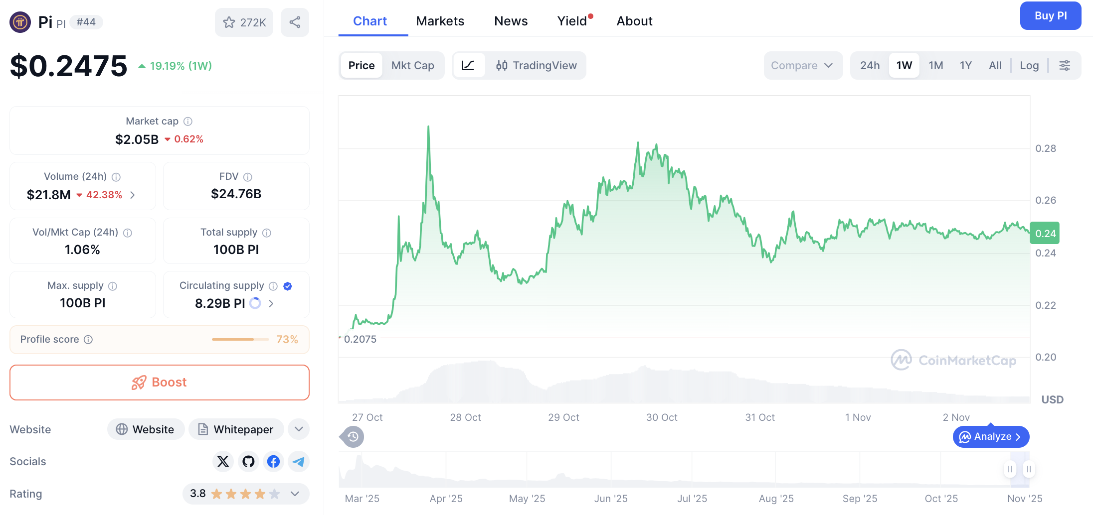 Pergerakan harga Pi Coin (PI/USDT) pada Minggu, 2 November 2025. Sumber: CoinMarketCap