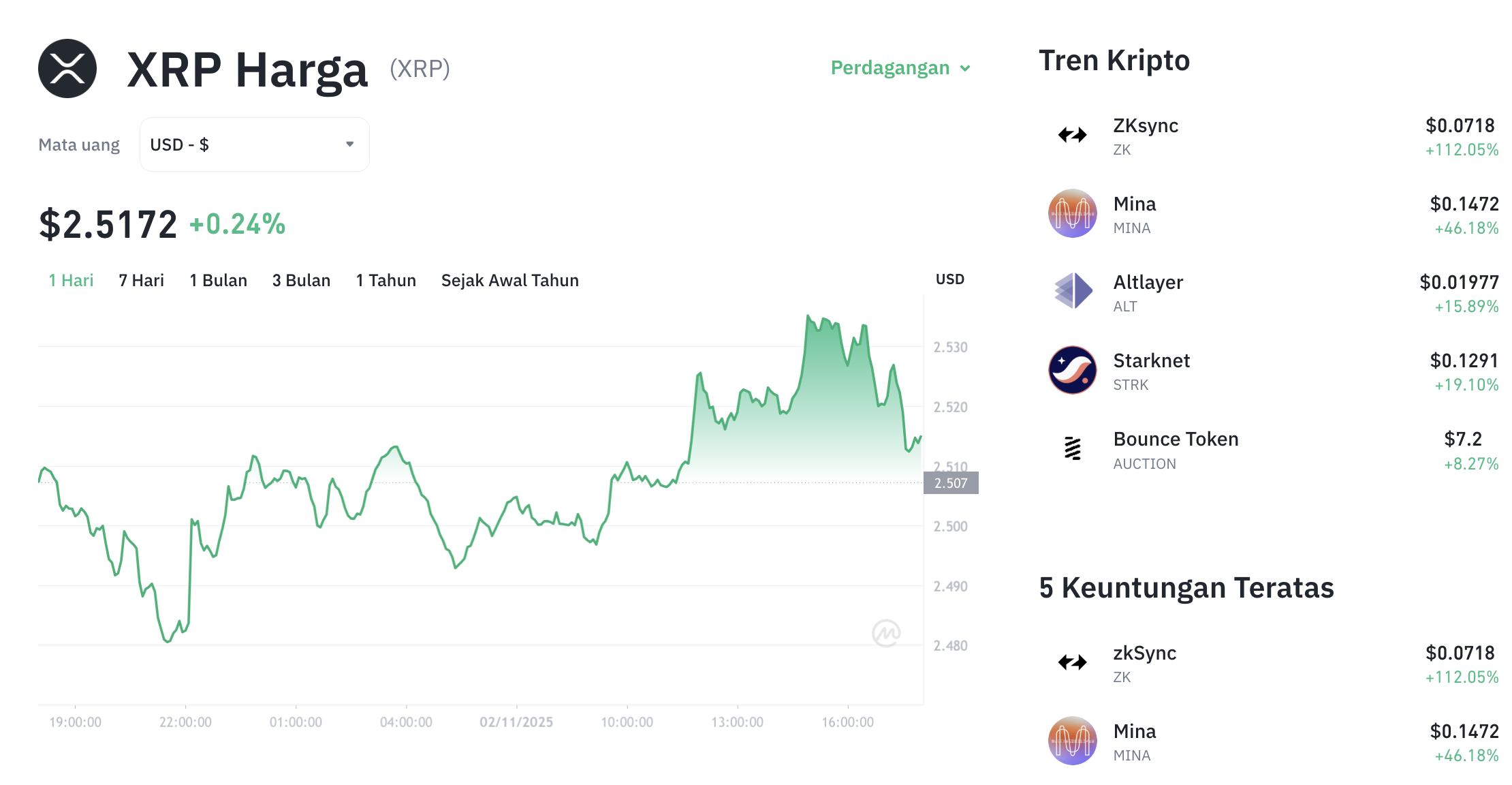 Pergerakan harga XRP (XRP/USDT) pada Minggu, 2 November 2025. Sumber: Tokocrypto.