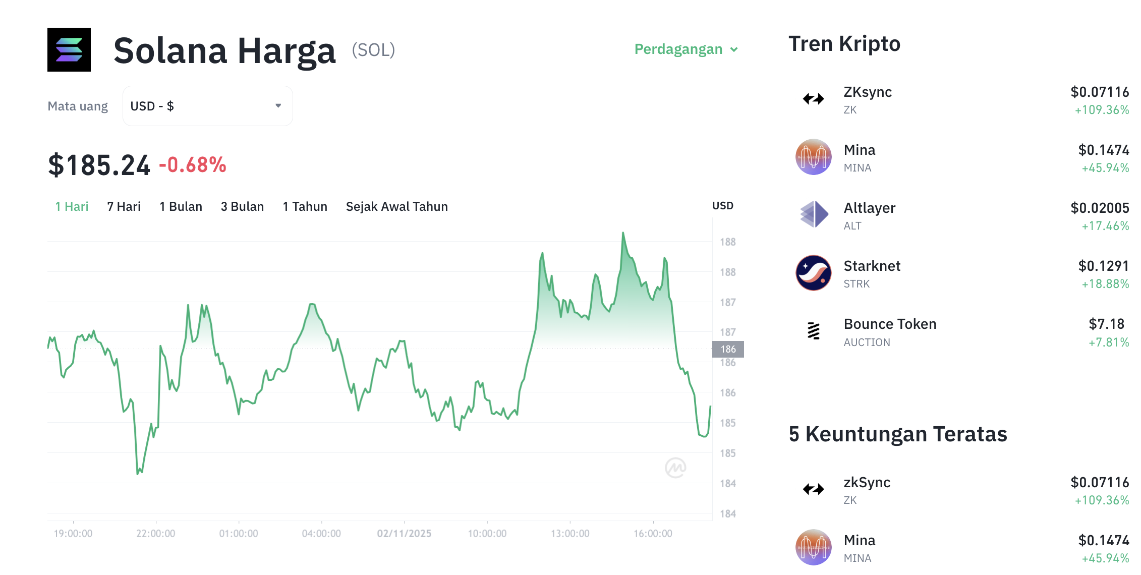 Pergerakan harga Solana (SOL/USDT) pada Minggu, 2 November 2025. Sumber: Tokocrypto.
