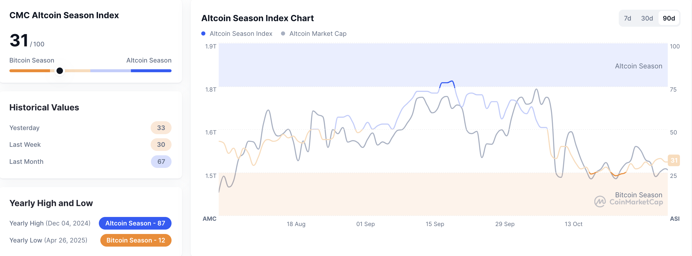Metrik Altcoin Season Index pada 2 November 2025. Sumber: CoinMarketCap.
