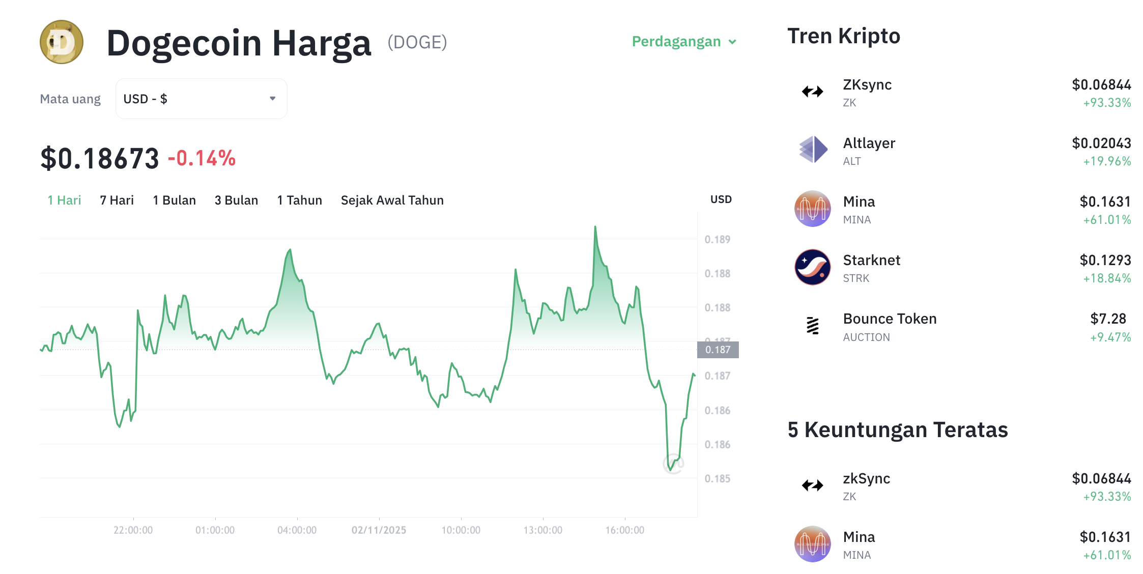 Pergerakan harga Dogecoin (DOGE/USDT) pada Minggu, 2 November 2025. Sumber: Tokocrypto.