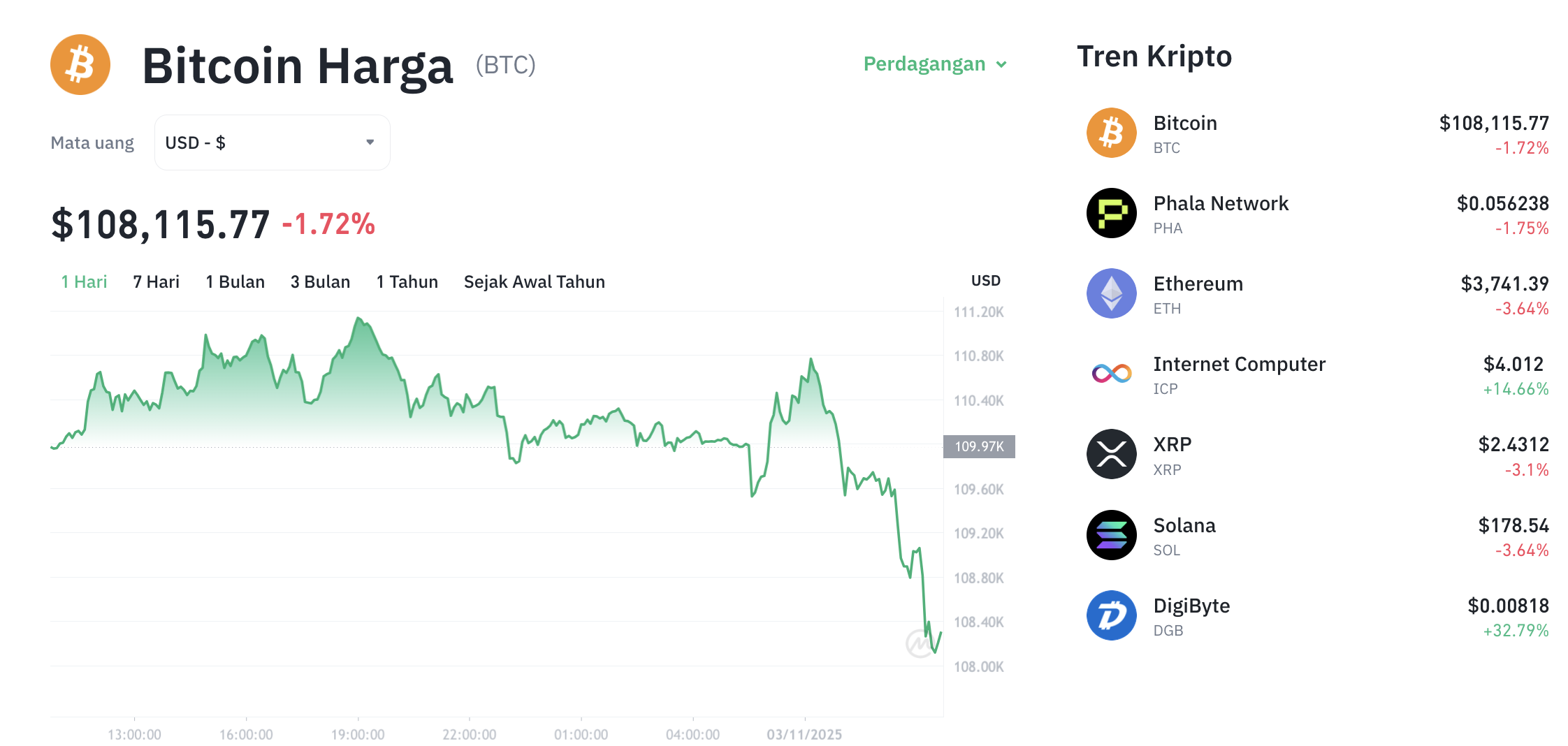 Pergerakan harga Bitcoin (BTC/USDT) pada Senin, 3 November 2025. Sumber: Tokocrypto.
