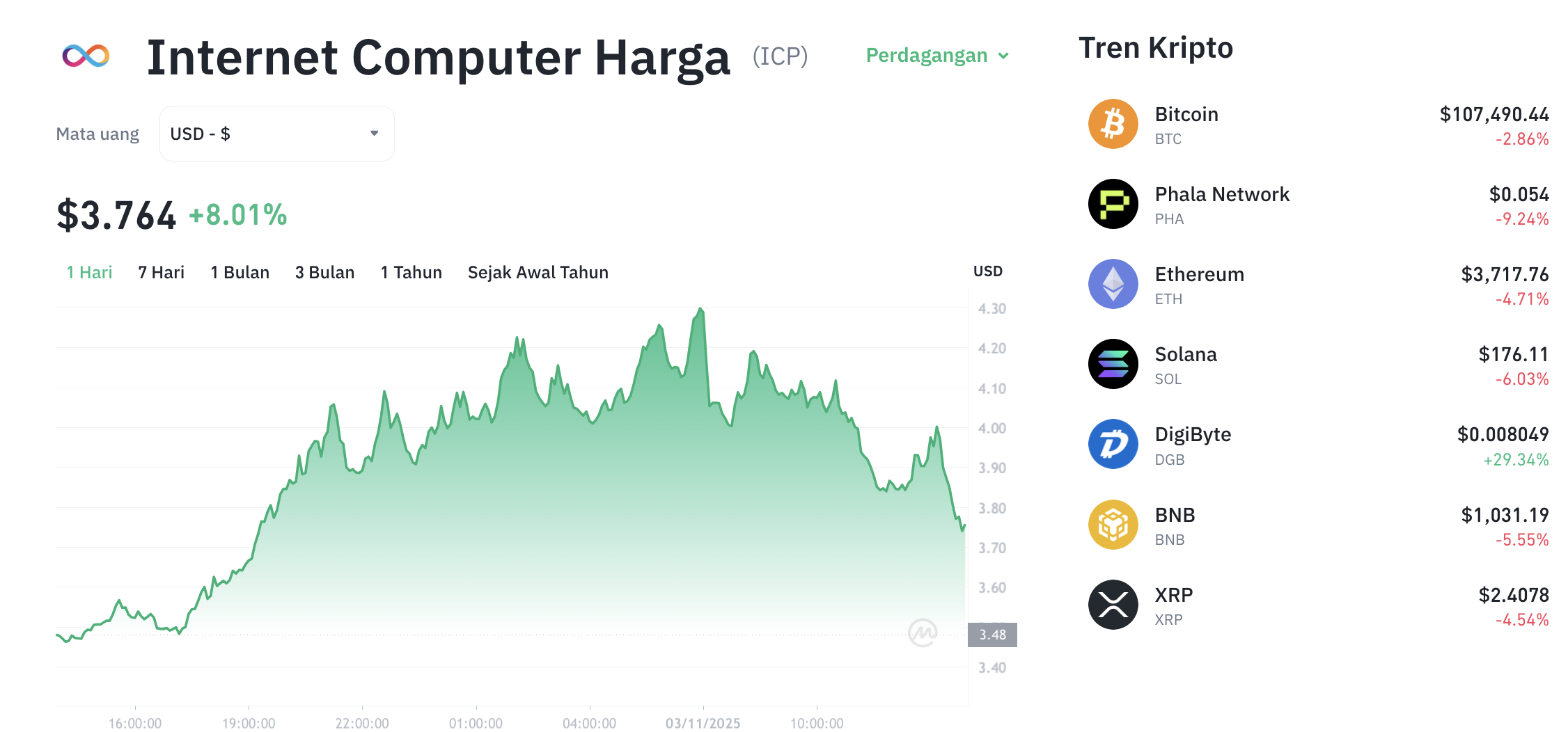 Pergerakan harga Internet Protocol (ICP/USDT) pada Senin, 3 November 2025. Sumber: Tokocrypto.