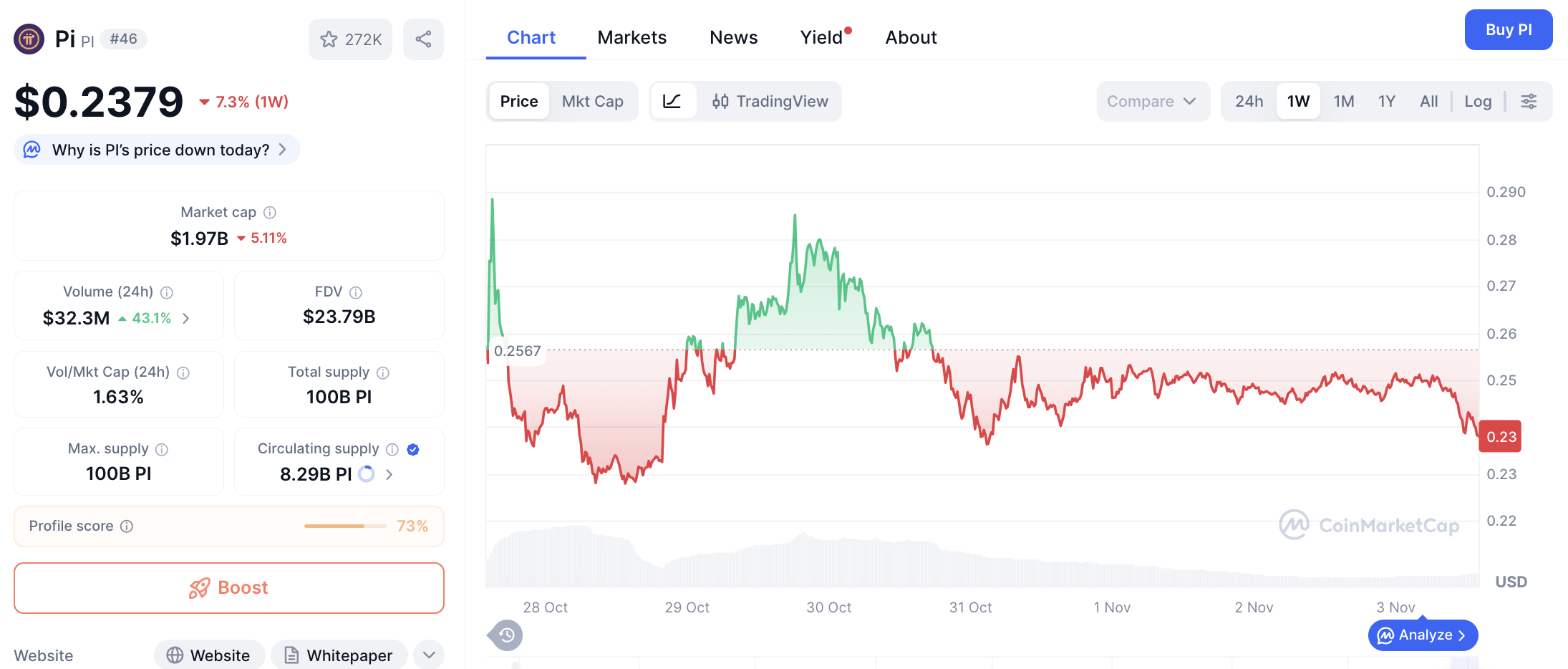 Pergerakan harga Pi Coin (PI/USDT) pada Senin, 3 November 2025. Sumber: CoinMarketCap
