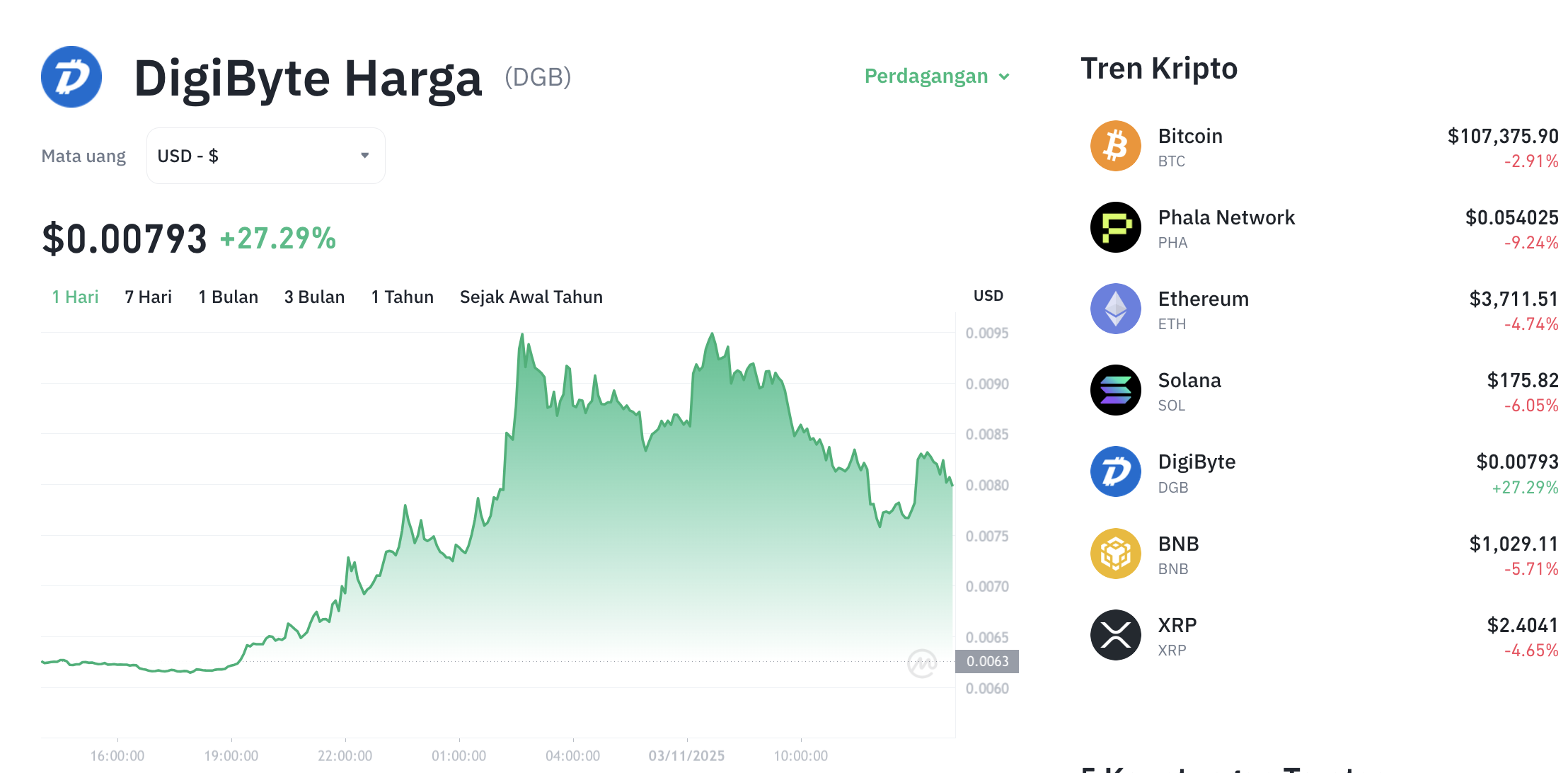 Pergerakan harga DigiByte (DGB/USDT) pada Senin, 3 November 2025. Sumber: Tokocrypto.