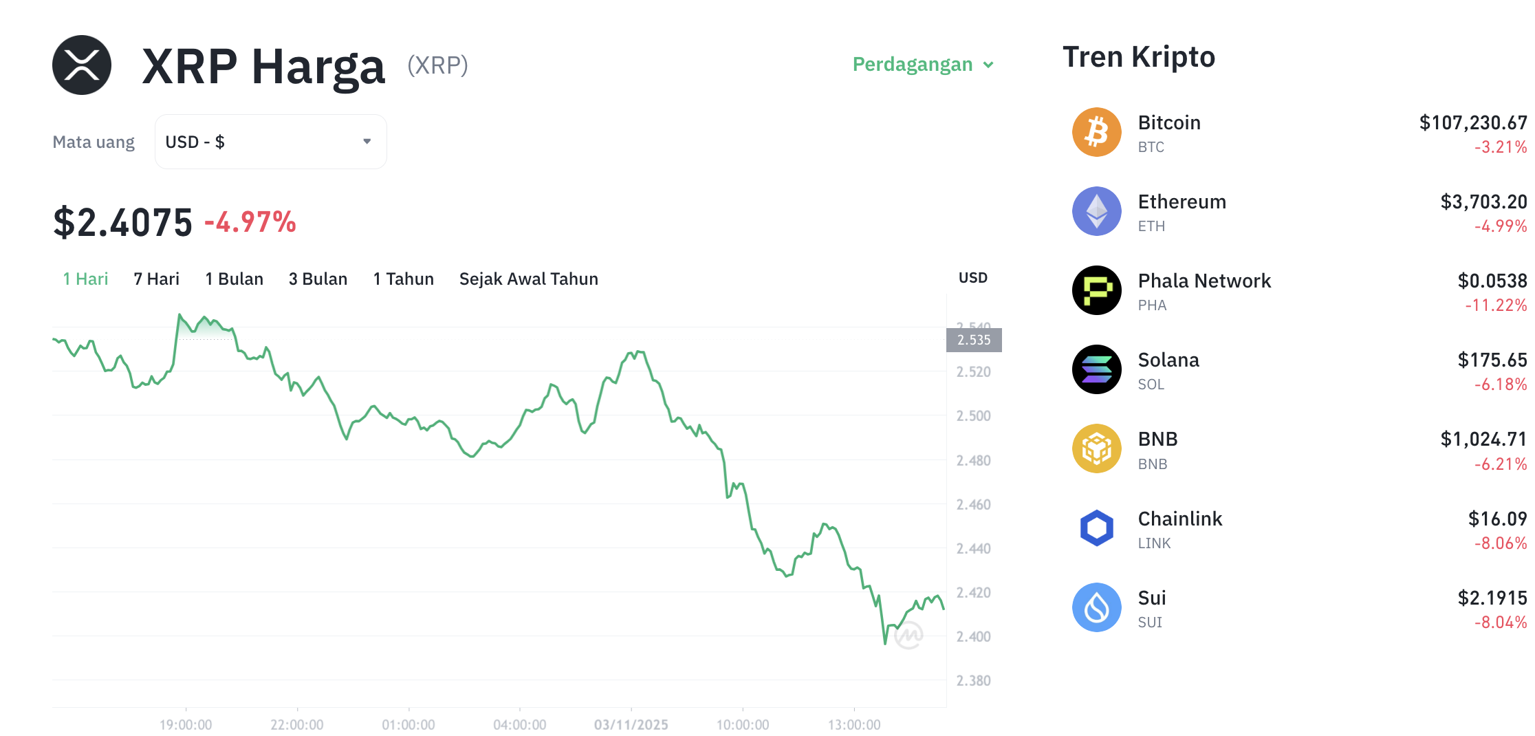 Pergerakan harga XRP (XRP/USDT) pada Senin, 3 November 2025. Sumber: Tokocrypto.