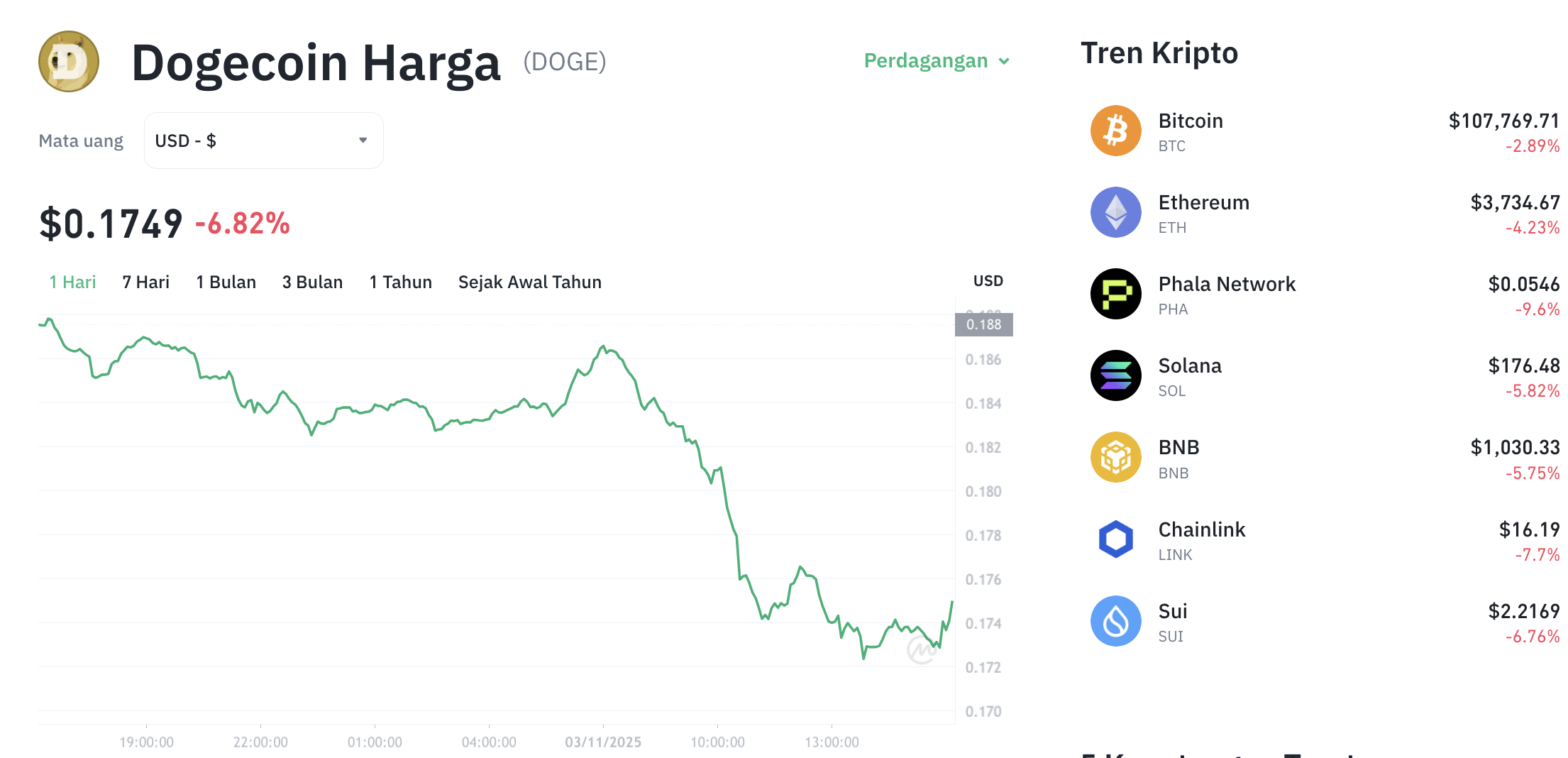 Pergerakan harga Dogecoin (DOGE/USDT) pada Senin, 3 November 2025. Sumber: Tokocrypto.