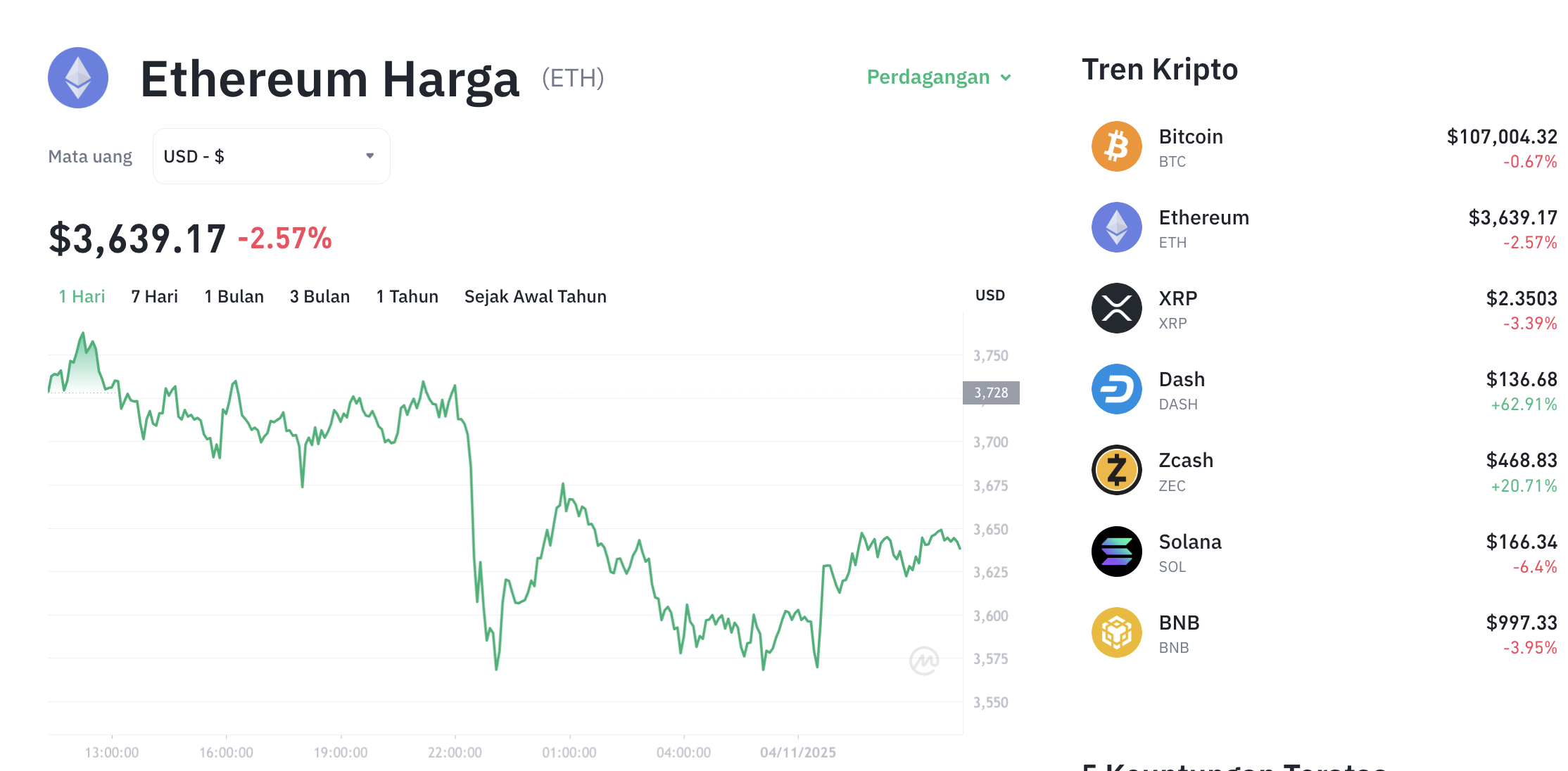 Pergerakan harga Ethereum (ETH/USDT) pada Selasa, 4 November 2025. Sumber: Tokocrypto.