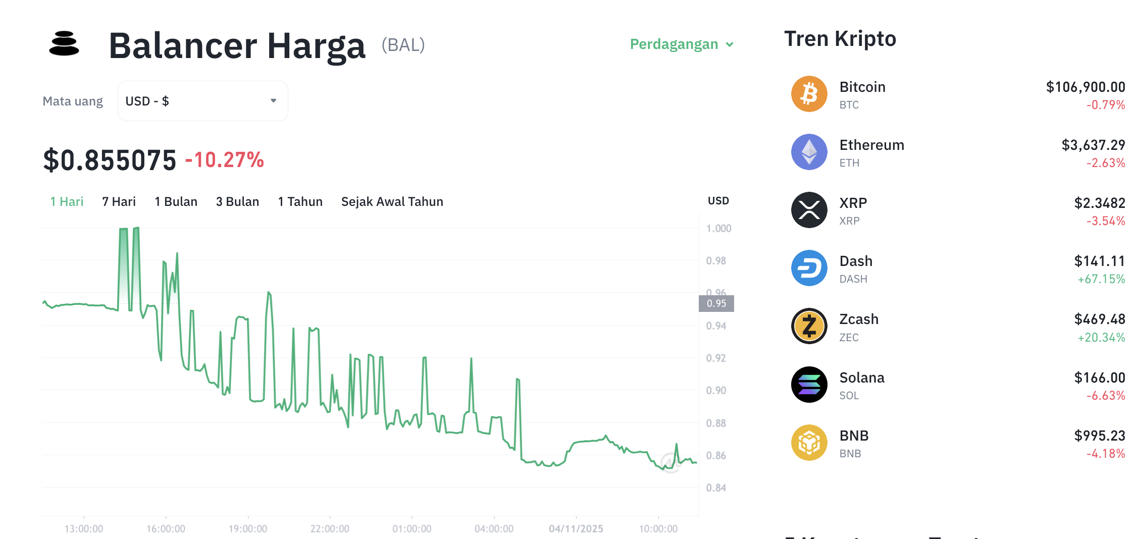 Pergerakan harga Protocol Balancer (BAL/USDT) pada Selasa, 4 November 2025. Sumber: Tokocrypto.