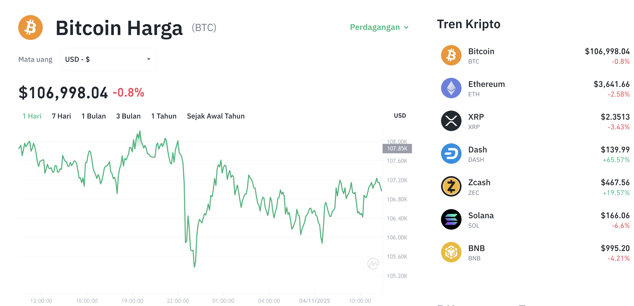 Pergerakan harga Bitcoin (BTC/USDT) pada Selasa, 4 November 2025. Sumber: Tokocrypto.