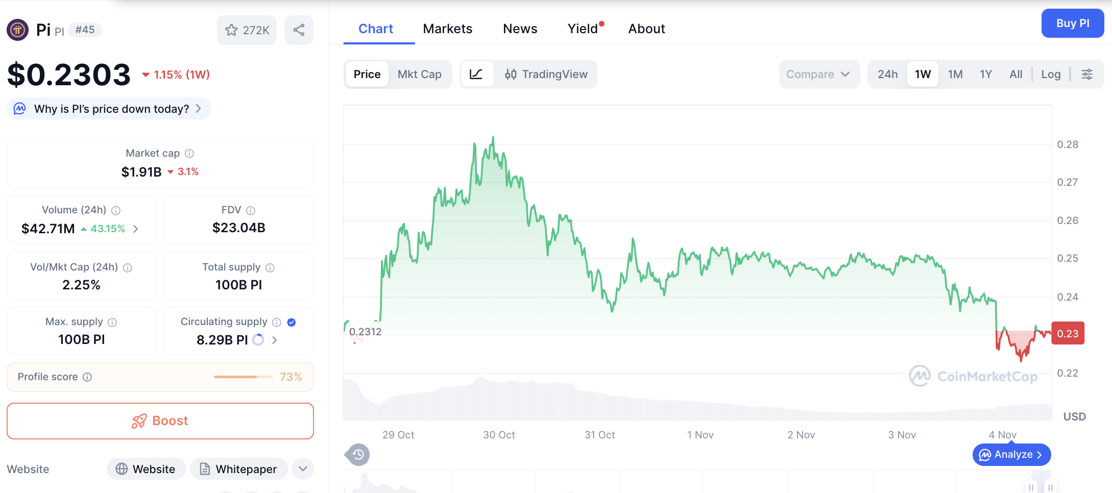 Pergerakan harga Pi Coin (PI/USDT) pada Selasa, 4 November 2025. Sumber: CoinMarketCap